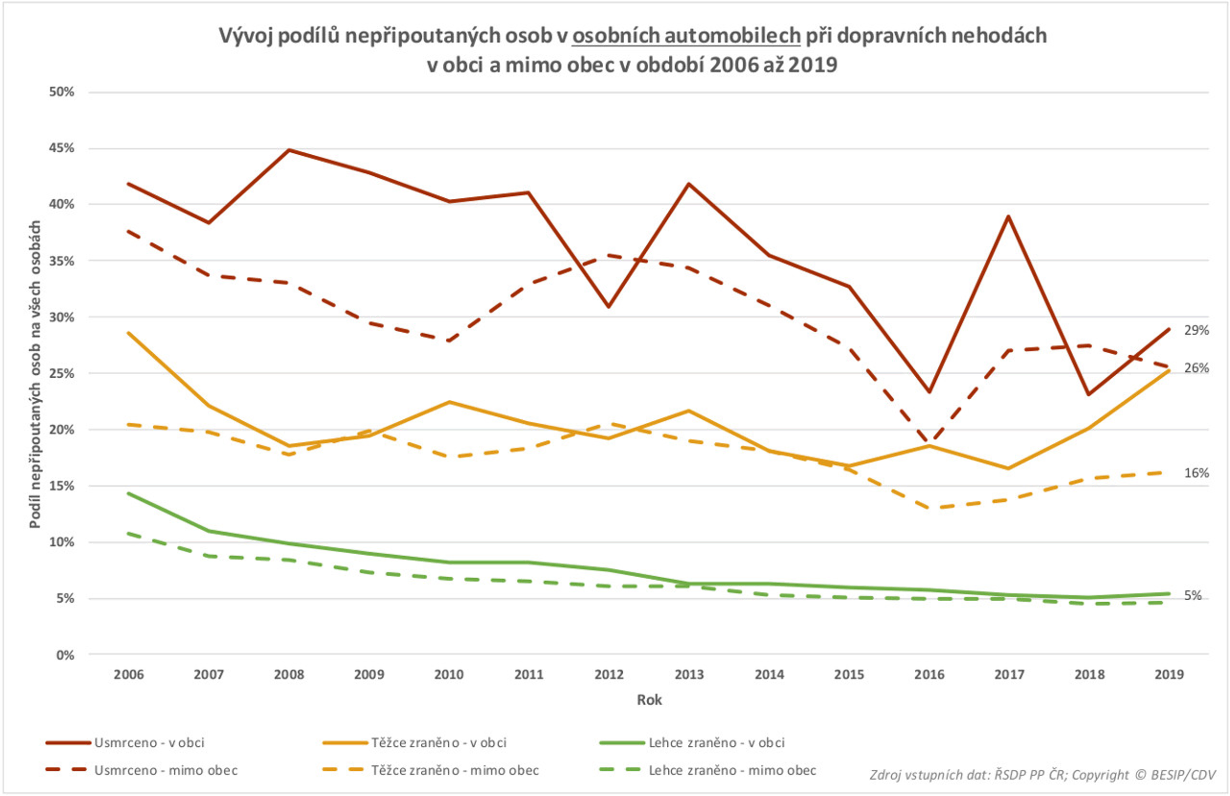 TZ: Na českých silnicích zemře ročně 80 nepřipoutaných osob 09