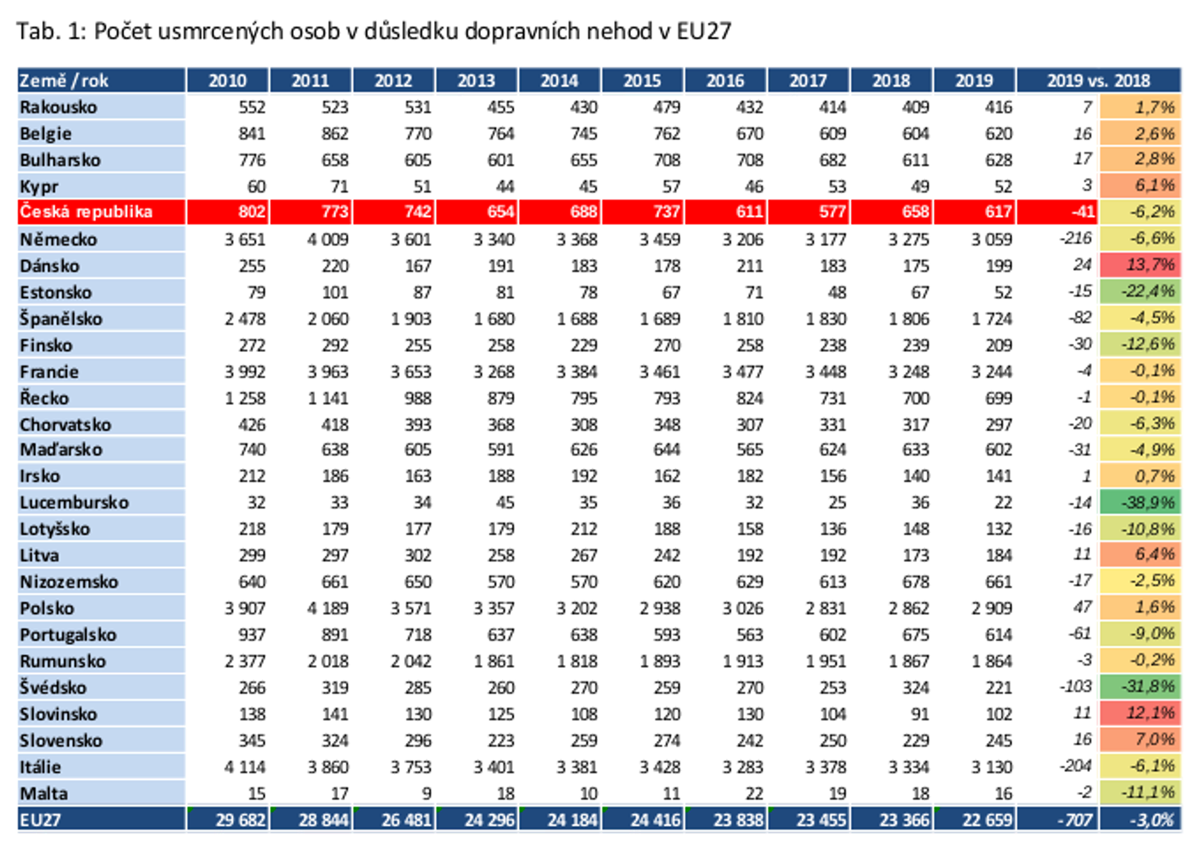 TZ: Cena za bezpečnost na silnicích pro Estonsko, Česko si o 3 příčky polepšilo 02