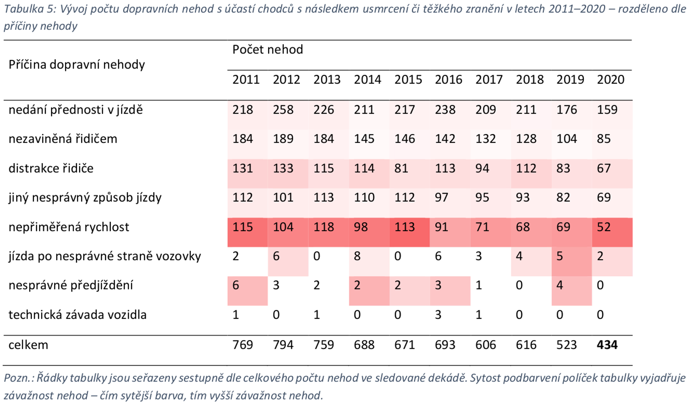 TZ: Podzim je rizikovým obdobím pro chodce, podílí se na tom nárůst dopravy a špatná viditelnost 02