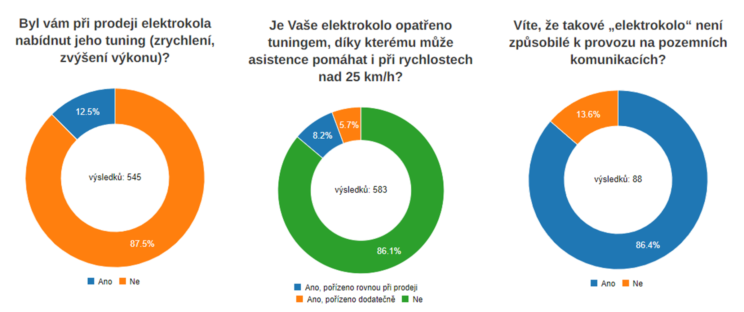 TZ: Evropští výrobci nechtějí, aby cyklisté svá elektrokola zrychlovali 04