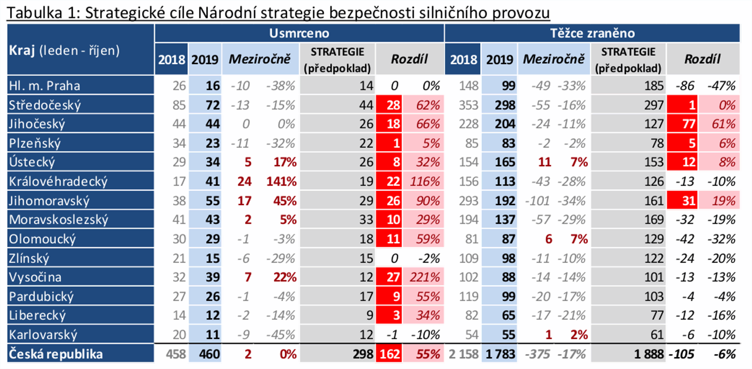 TZ: Třicetiprocentní nárůst usmrcených v důsledku nedání přednosti v jízdě 03