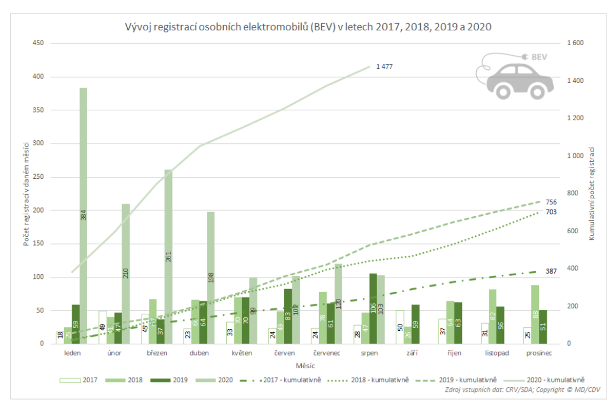 TZ: V srpnu bylo registrováno méně elektromobilů než před rokem 02