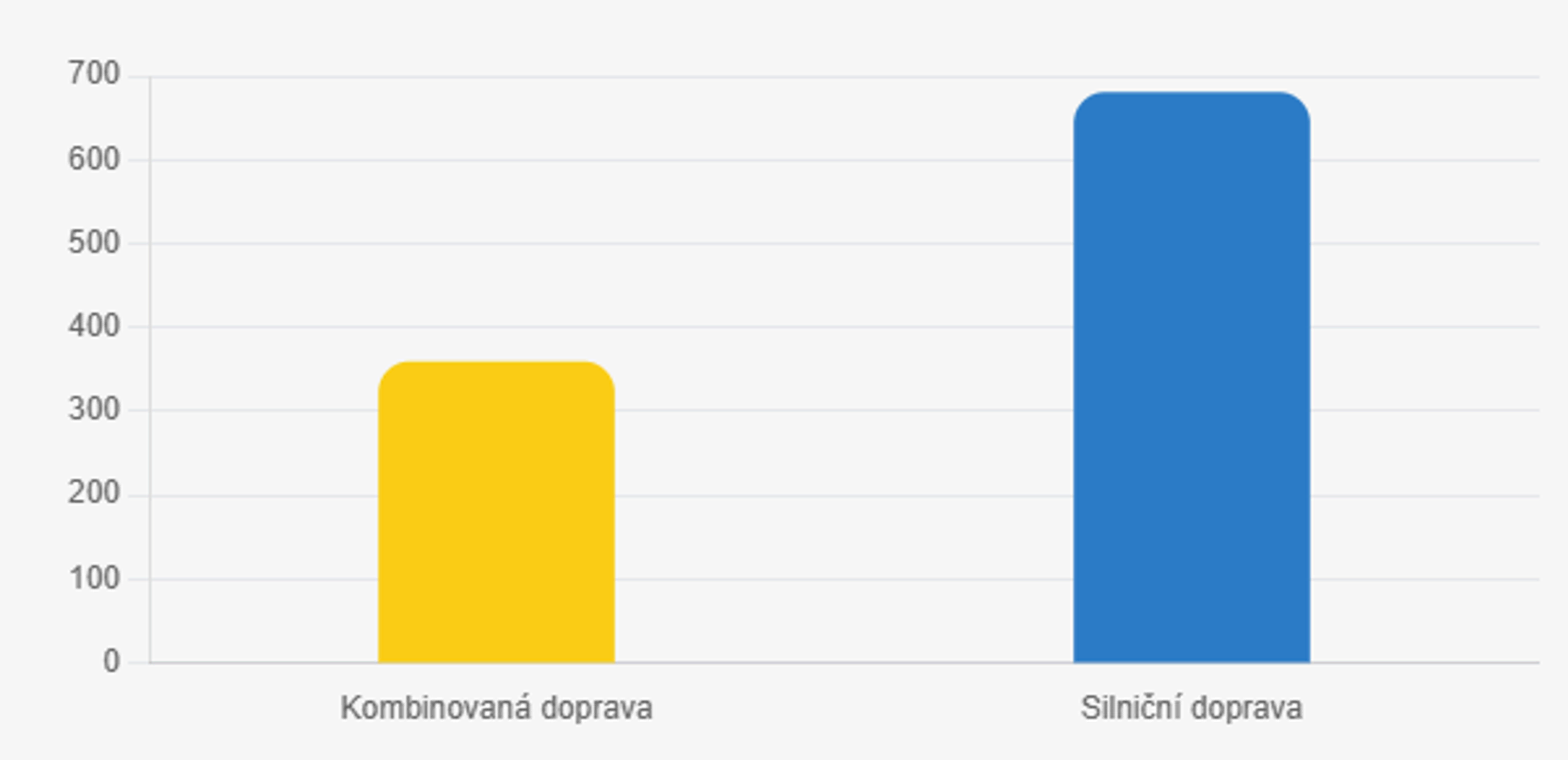 Graf srovnání emisí u kombinované dopravy