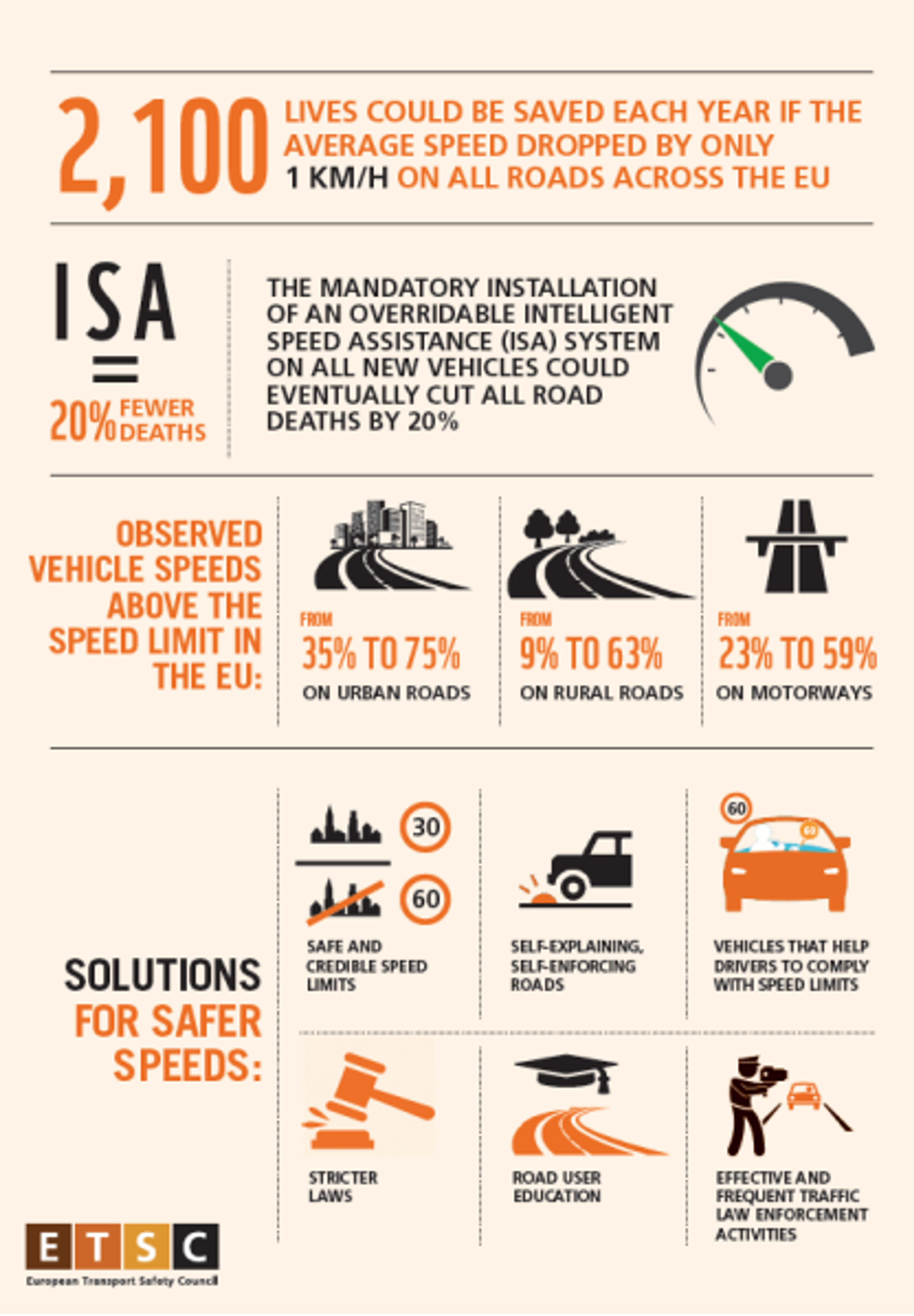 TZ: Chytré technologie omezí překračování rychlosti na evropských silnicích 01