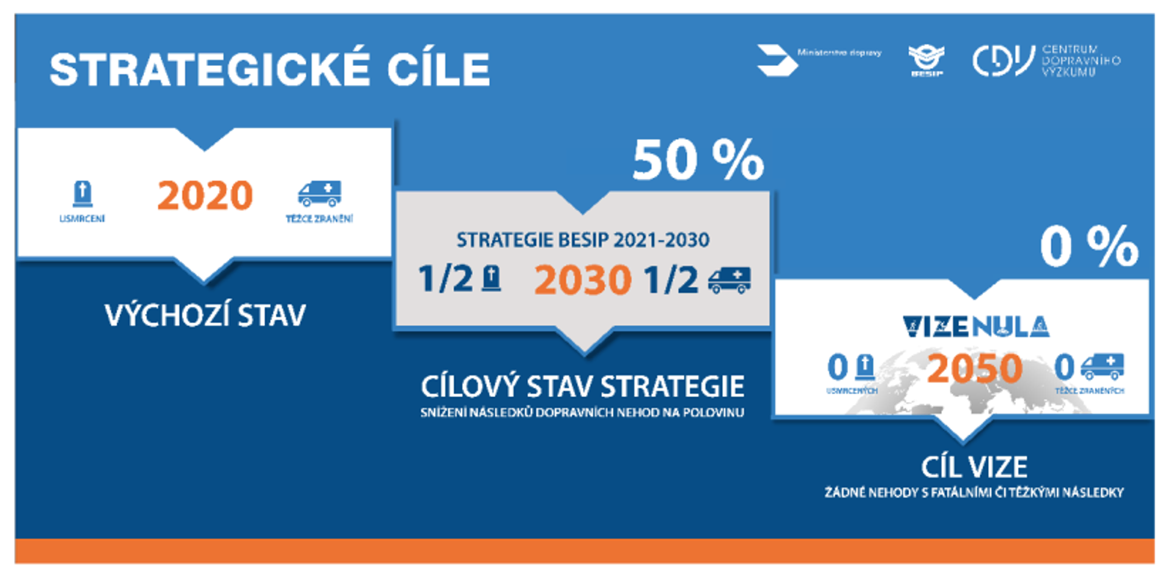 TZ: Celkové ztráty z dopravní nehodovosti na pozemních komunikacích v roce 2019 opět překročily 80 mld. Kč 08