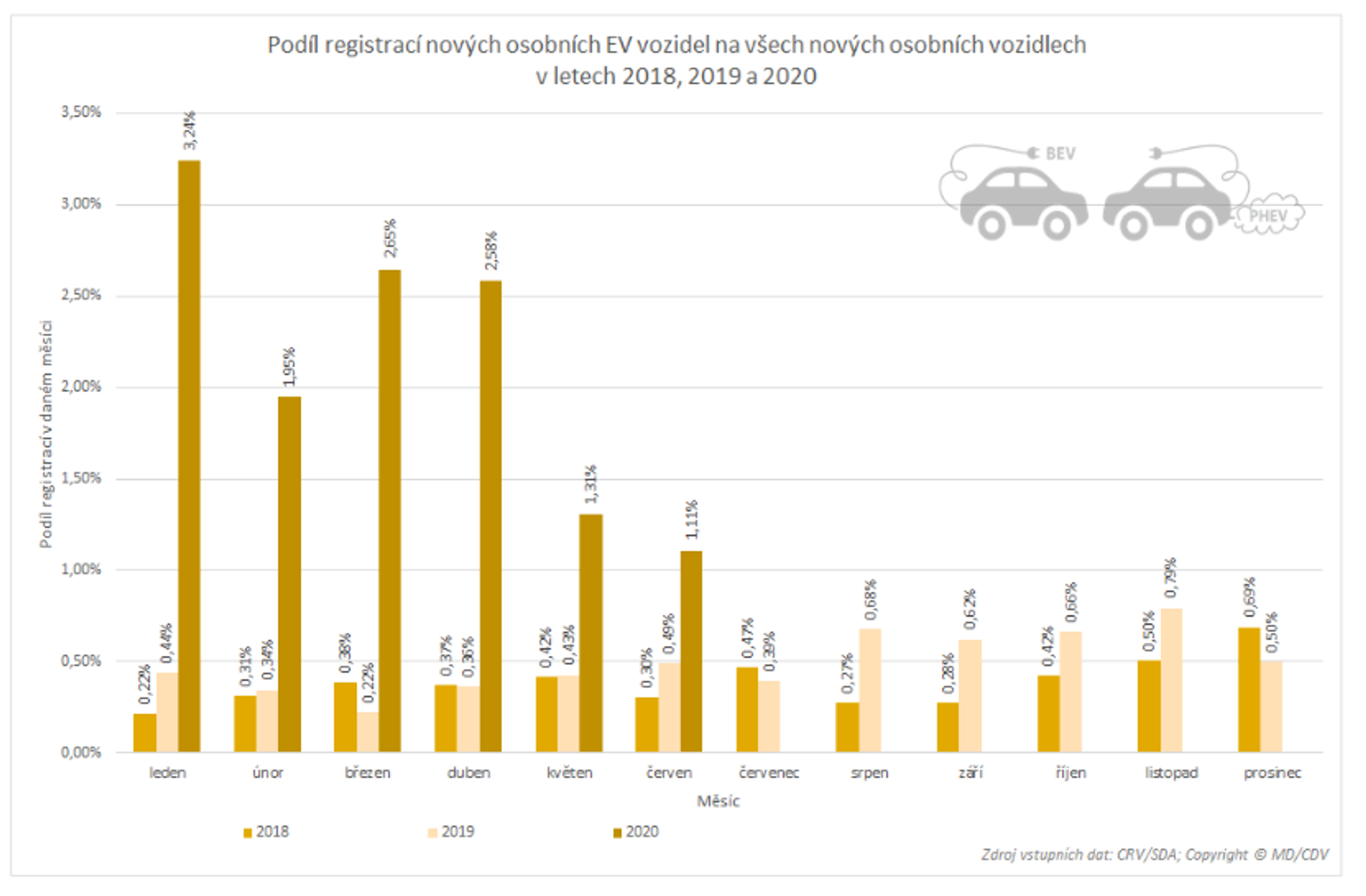 TZ: Přes dva tisíce nových osobních elektrických vozidel, polovina Škodovek  06