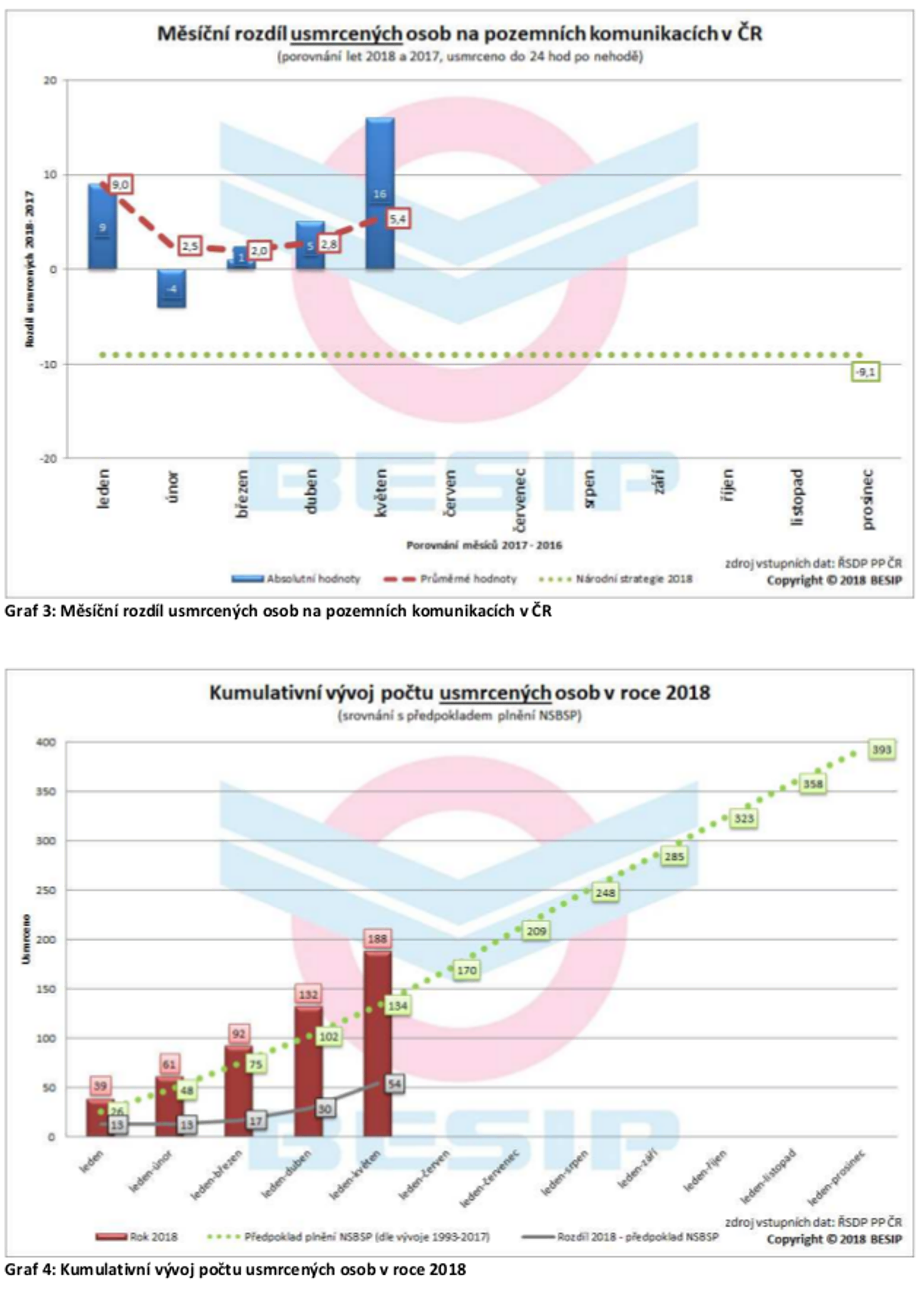 News: Nejhorší květnová bilance za uplynulých 6 let 02