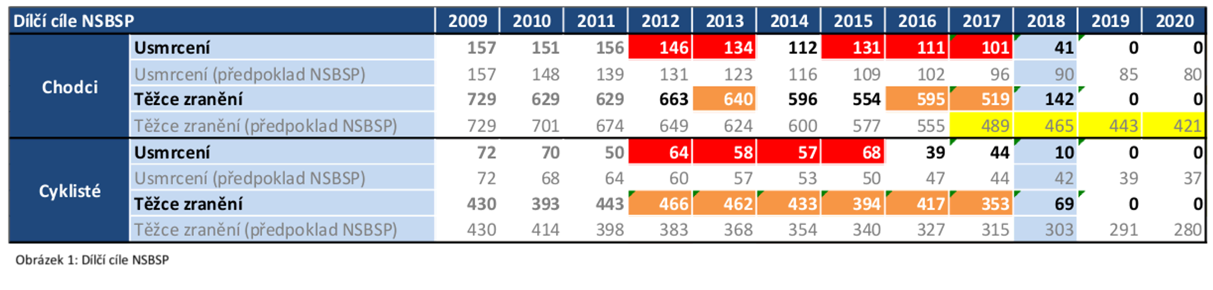 EURO NCAP: Automatické nouzové brzdění pro detekci cyklistů 03