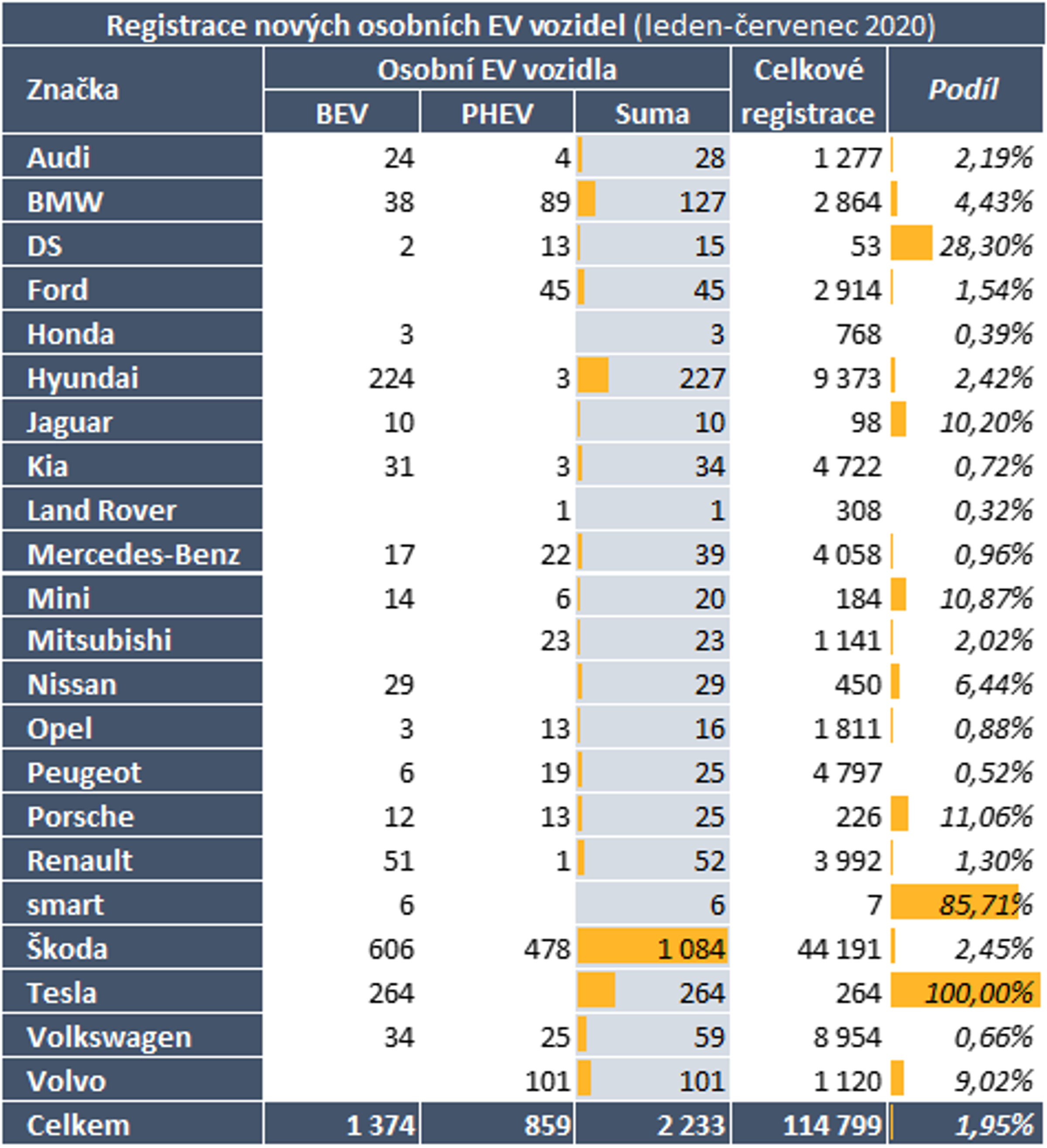 TZ: Registrace nových vozidel s alternativním pohonem (leden - červenec) - 05