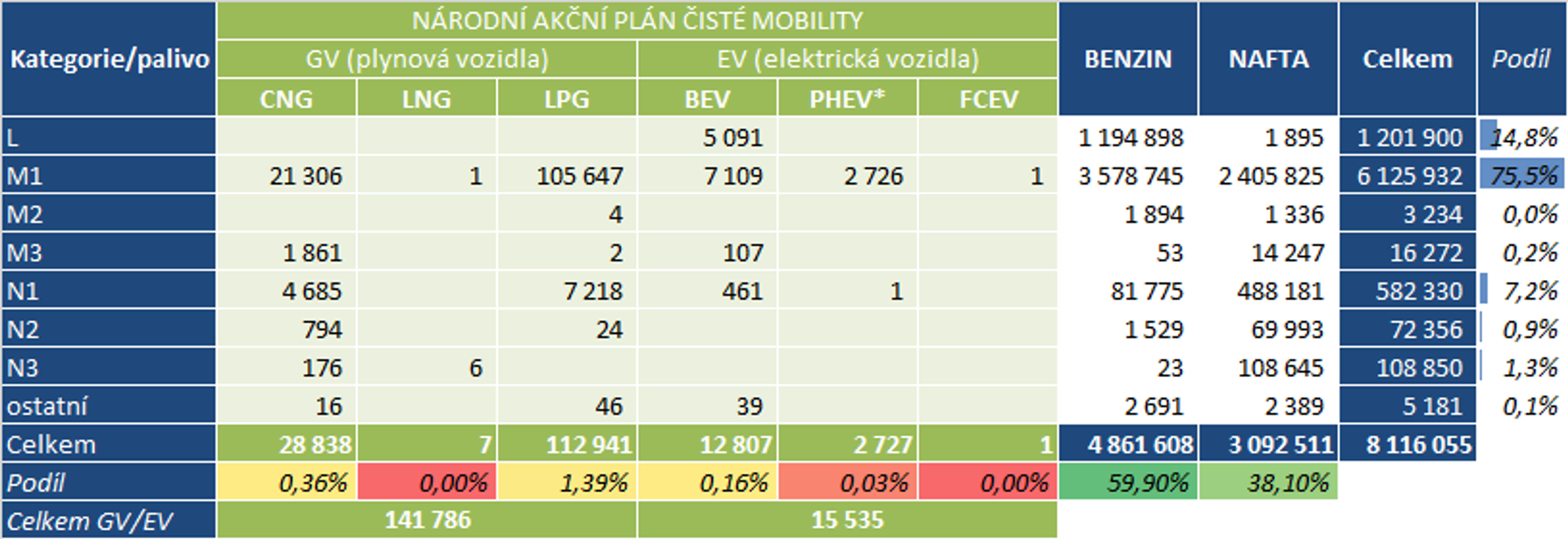 TZ: Aktuální přehled registrací všech elektrických a plynových vozidel v ČR 01