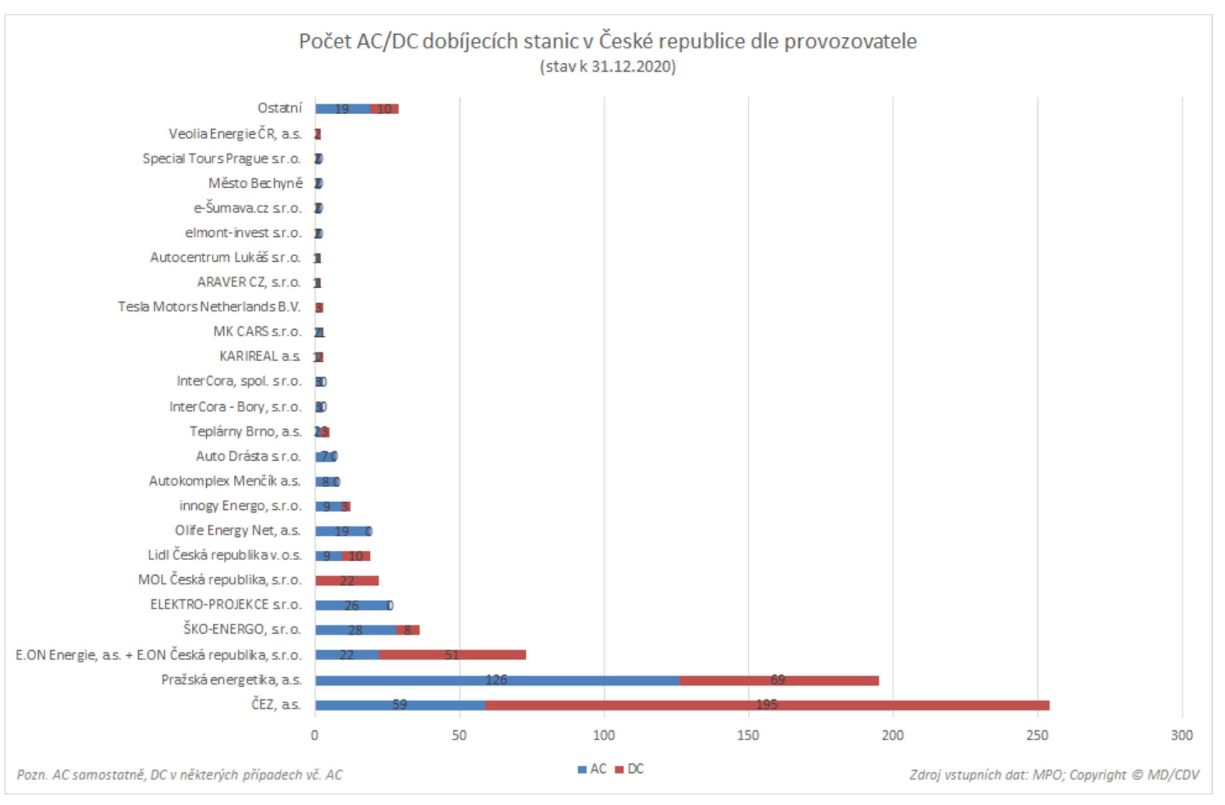TZ: V Česku provozuje veřejné dobíjecí stanice 54 subjektů 06