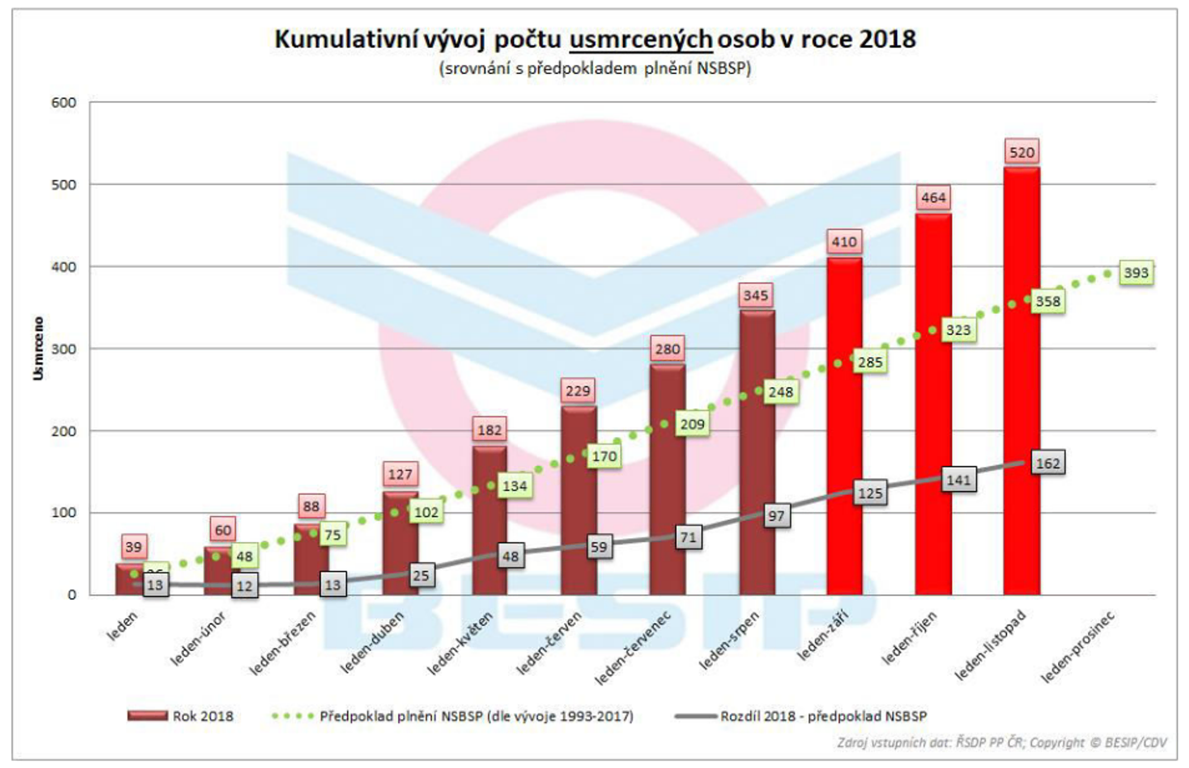TZ: Letos již bylo na silnicích usmrceno více osob než za celý loňský rok 05