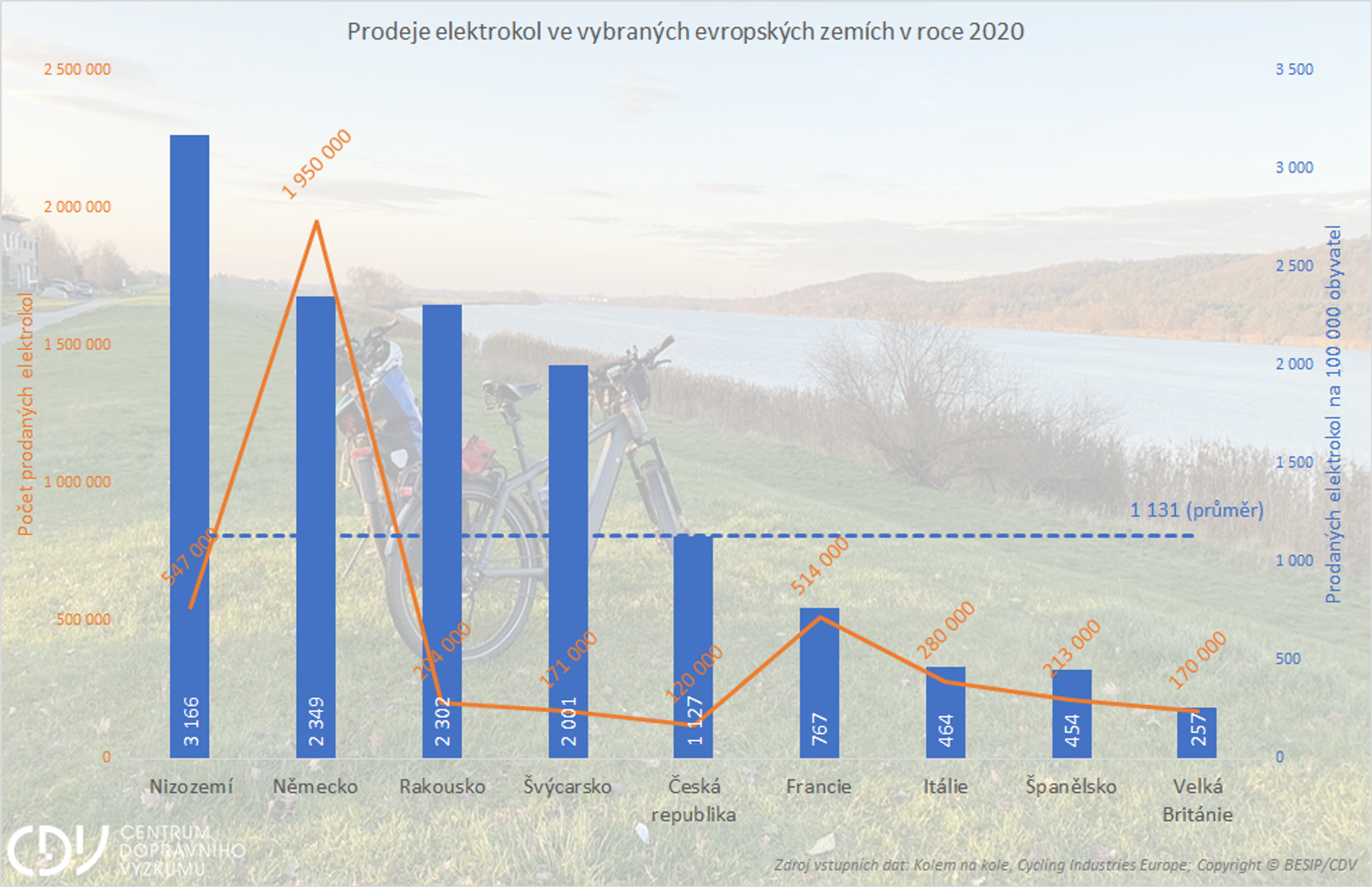 TZ: Evropští výrobci nechtějí, aby cyklisté svá elektrokola zrychlovali 03