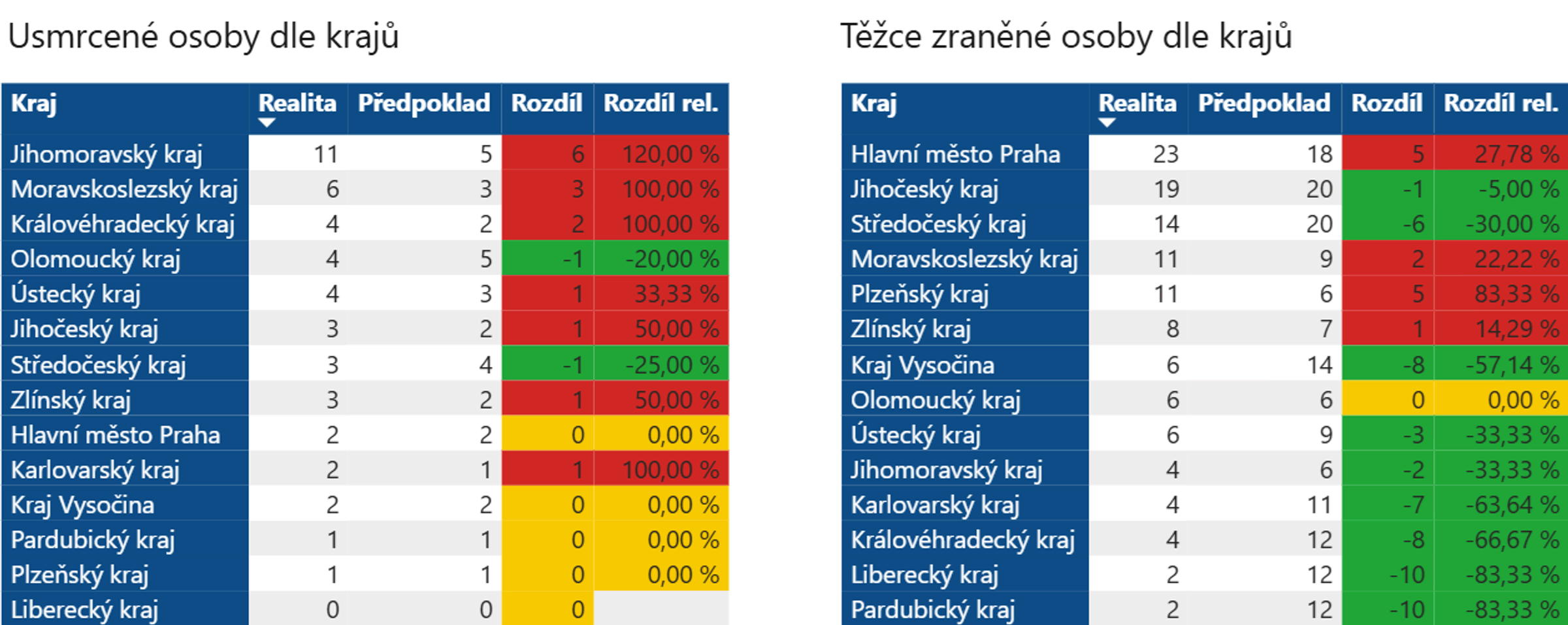 Tabulka Usmrcení a těžce zranění při ujetí viníka
