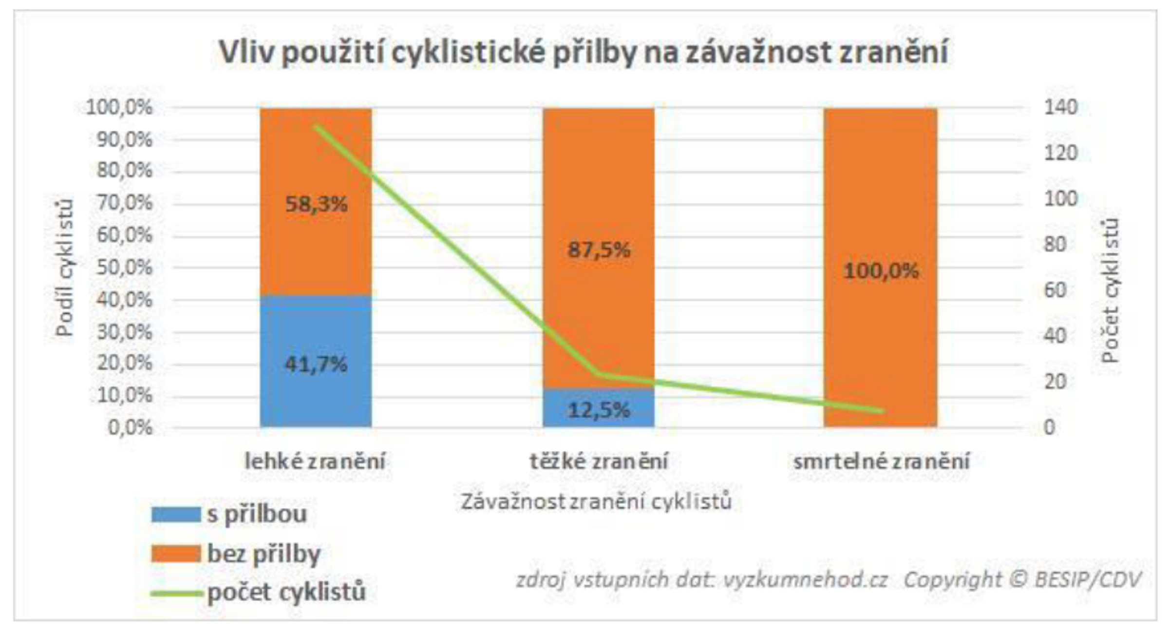 TZ: Osm z deseti usmrcených cyklistů nemělo přilbu! 07