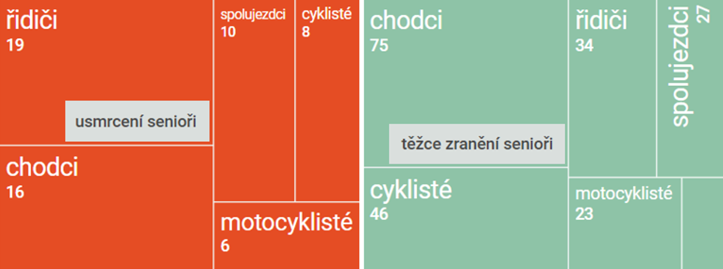 Tisk: Na silnicích dramaticky přibylo usmrcených seniorů 02