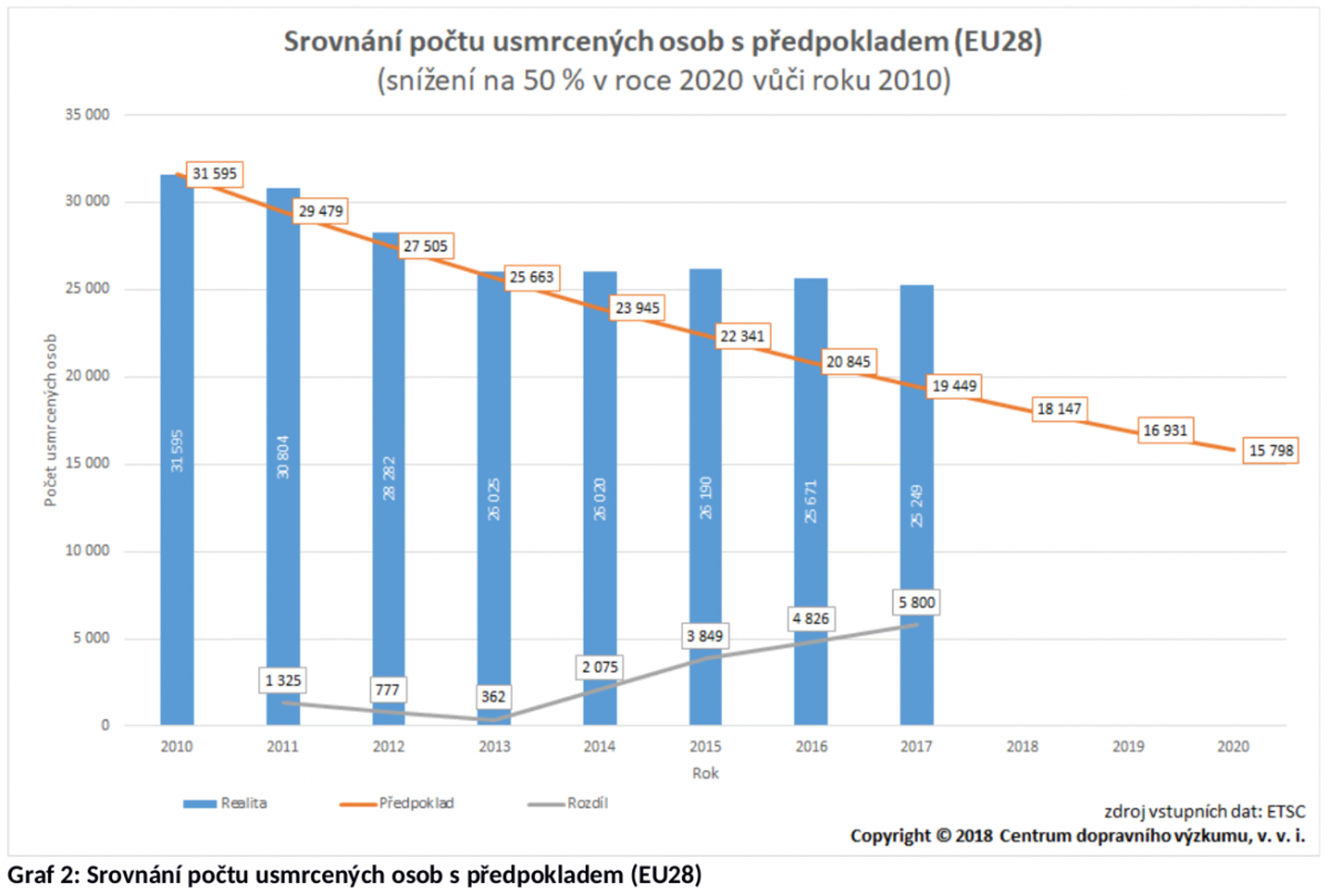 Média: Každý týden zemře na silnicích EU tolik osob, jako při haváriích dvou osobních letadel 03
