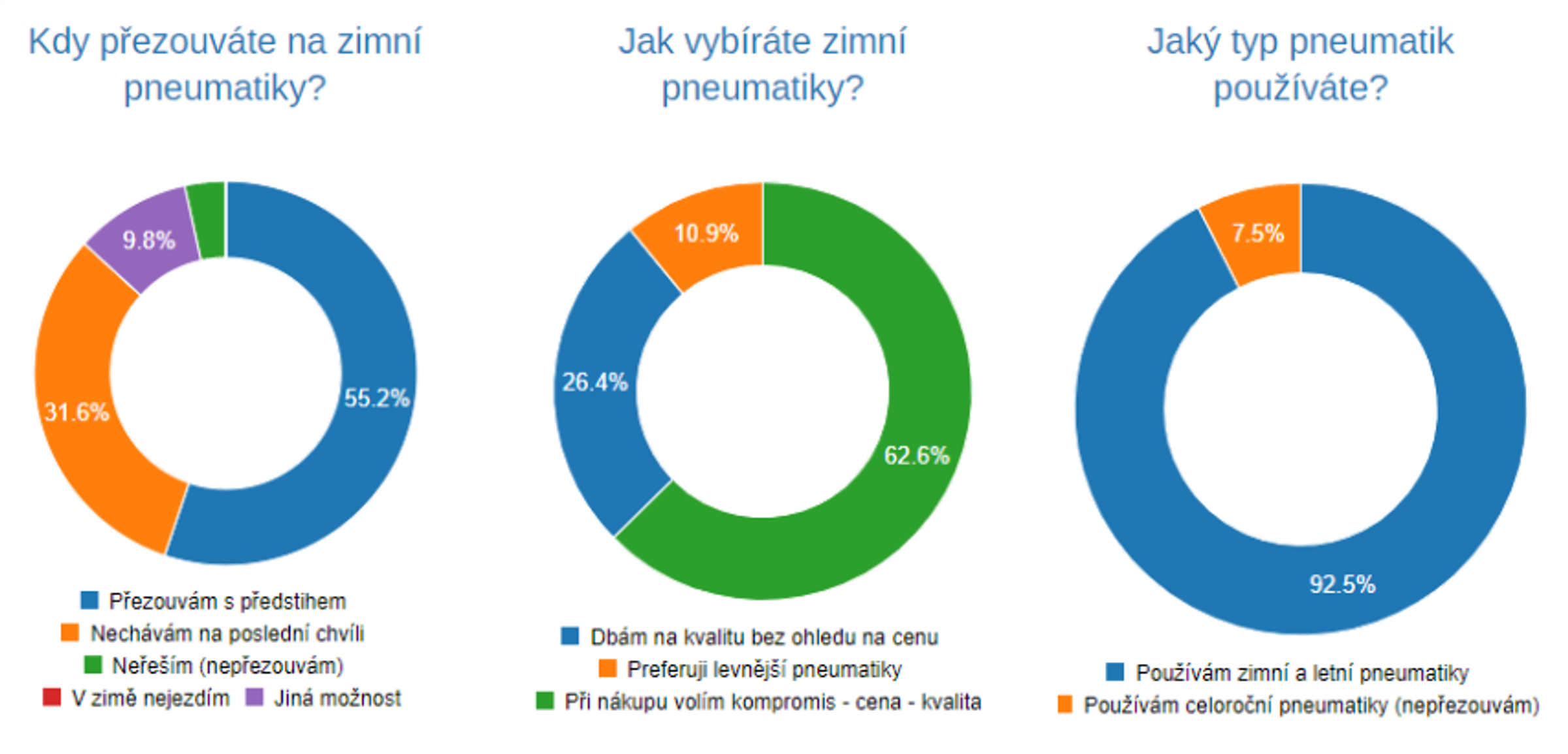 TZ: Zimní pneumatiky nejsou vždy samozřejmostí 03
