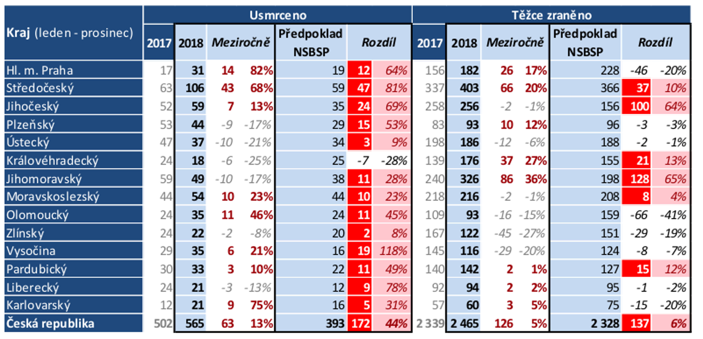 Tisk: Co stojí za nárůstem fatálních následků dopravních nehod? 04