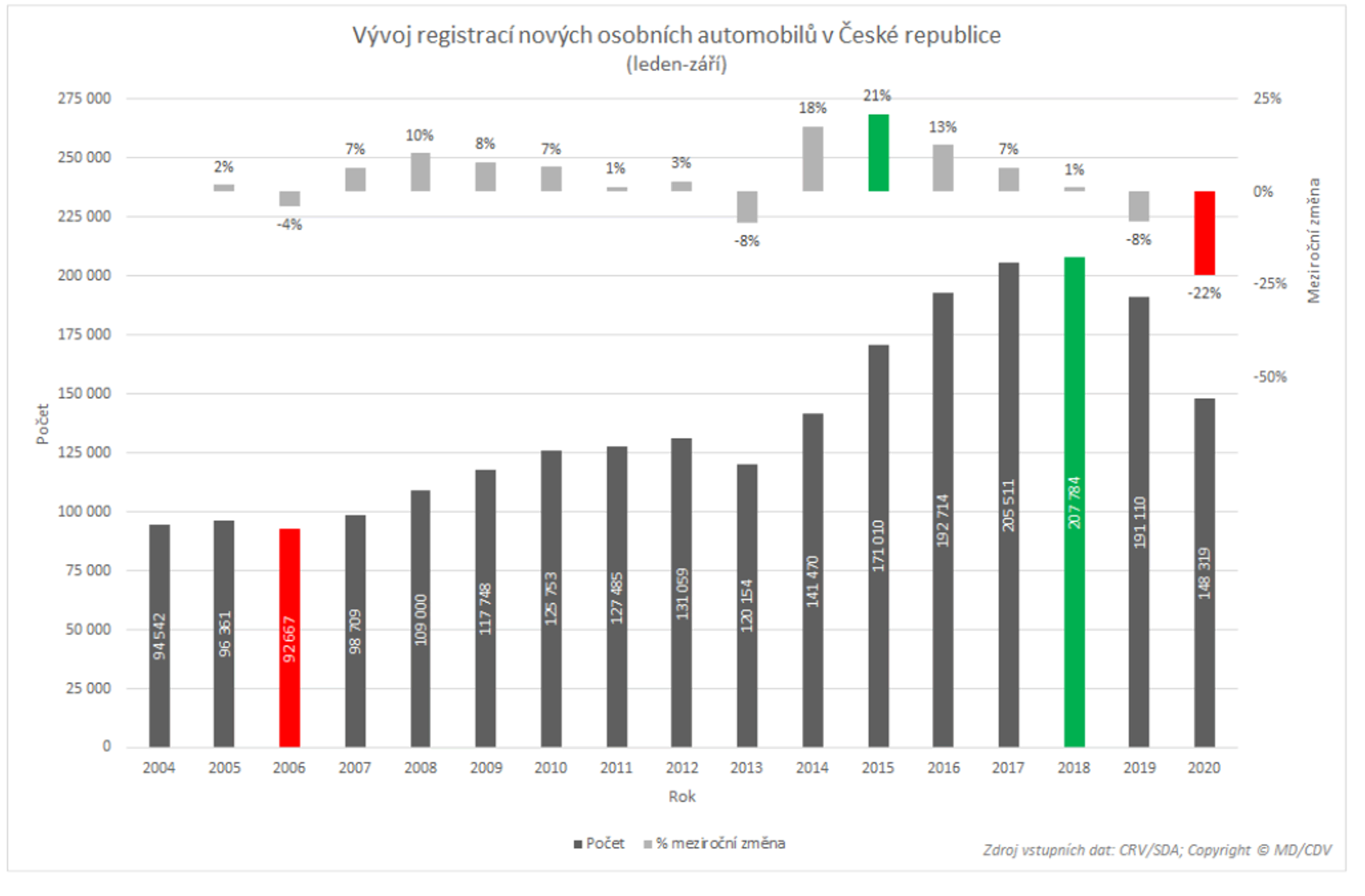 TZ: V Česku jezdí 7,5 tisíce osobních elektrických vozidel (s externím dobíjením) 07