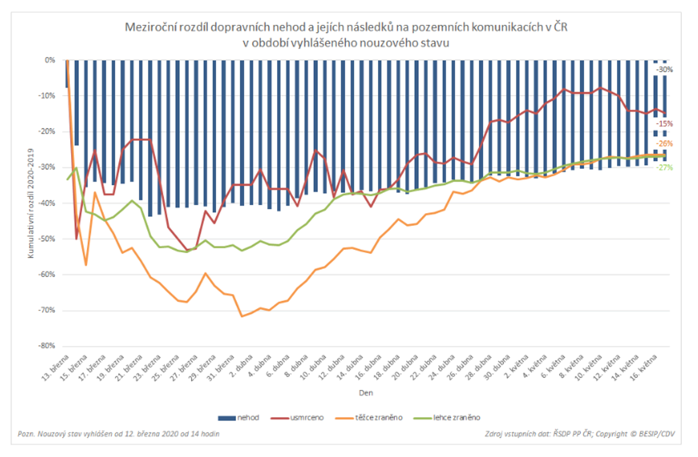 TZ: Během nouzového stavu přišlo na silnicích o život 76 osob 02