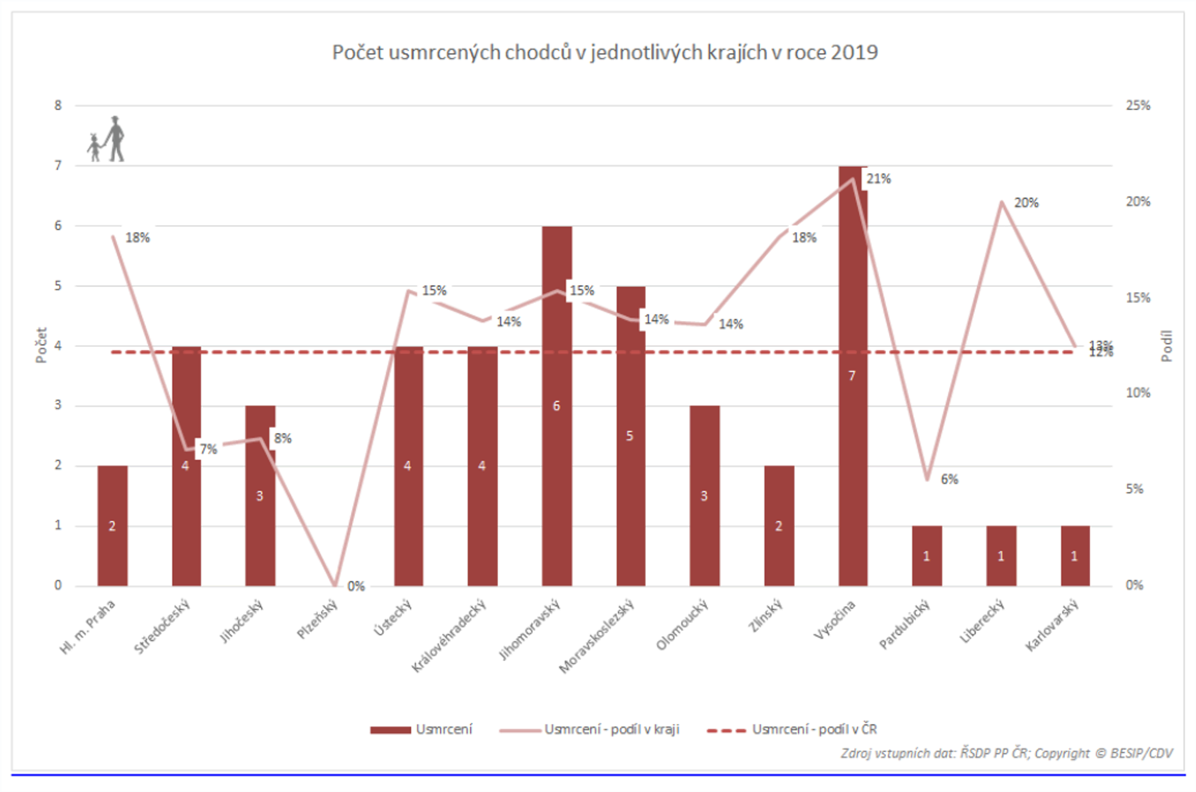 TZ: Letos usmrceno historicky nejméně chodců 12