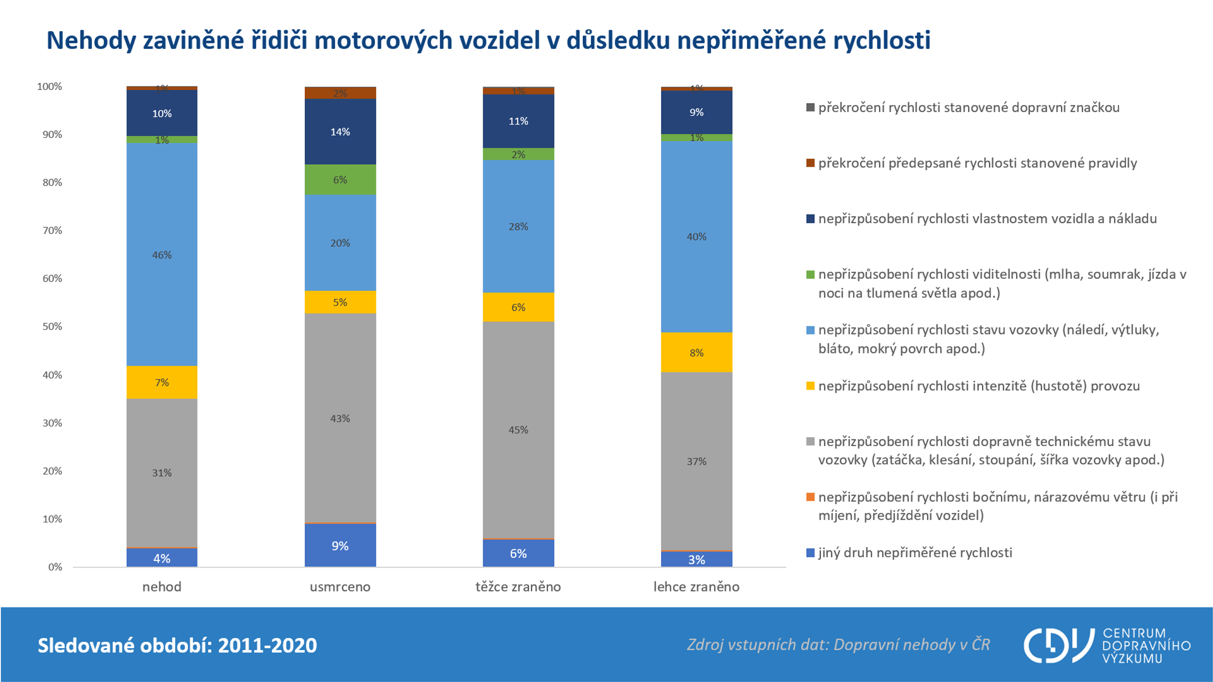 TZ: Nepřiměřená rychlost v datech 03