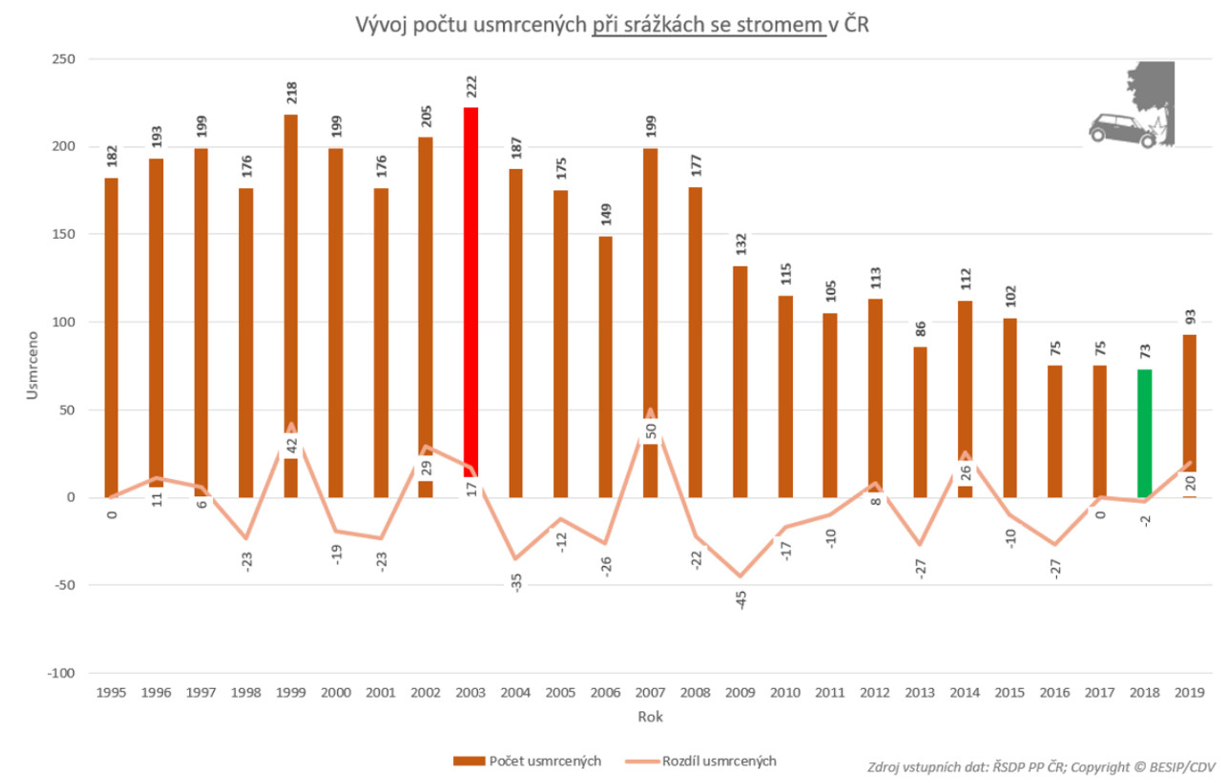 TZ: Každá 6. osoba byla usmrcena při srážce se stromem 02