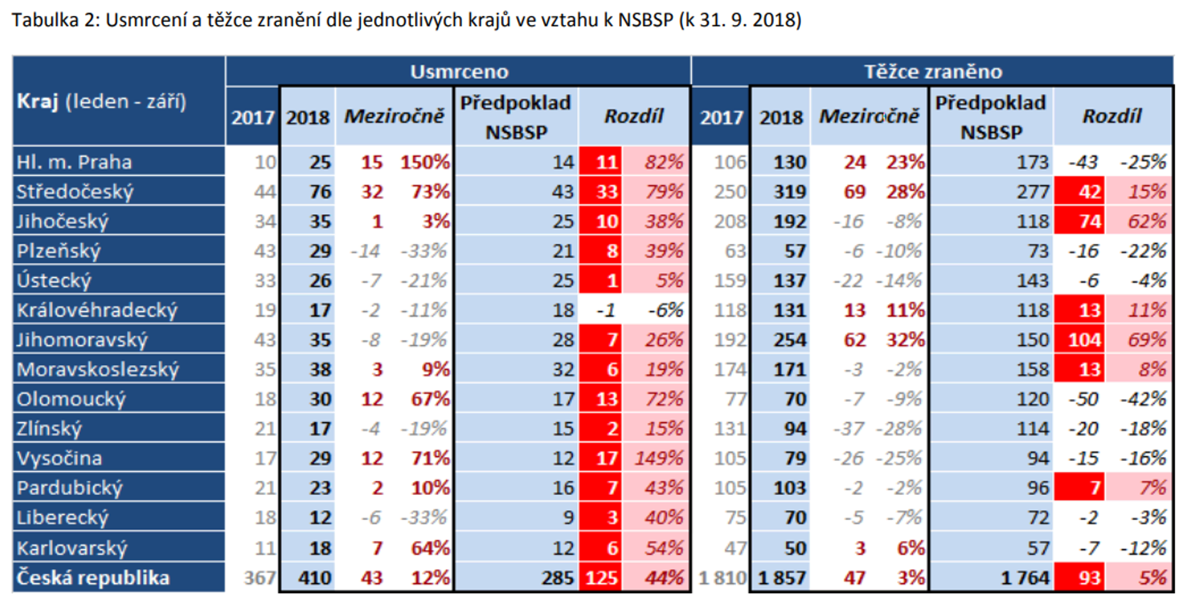 TZ: Nepřiměřená rychlost na silnicích zabije 4 z 10 osob 03