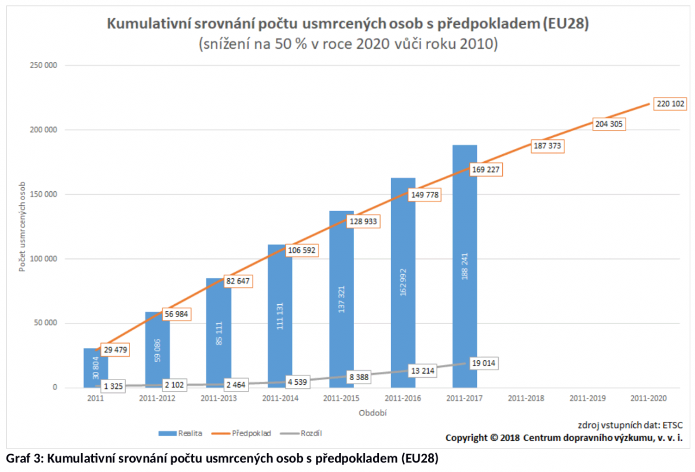 Média: Každý týden zemře na silnicích EU tolik osob, jako při haváriích dvou osobních letadel 04