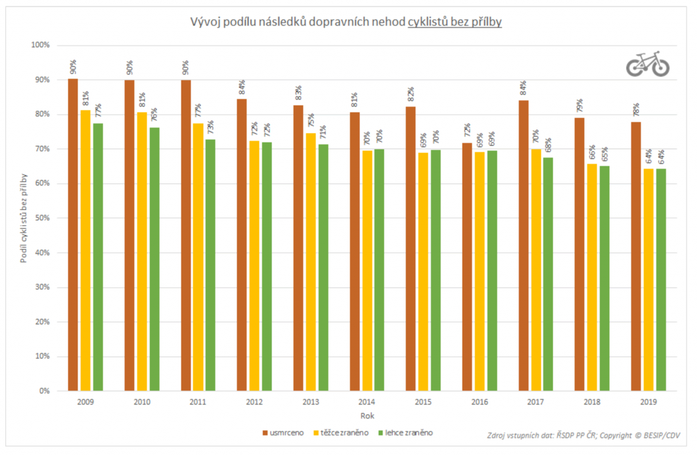 TZ: Ve většině krajů loni klesl počet obětí nehod, Strategii BESIP splnily kraje dva 03