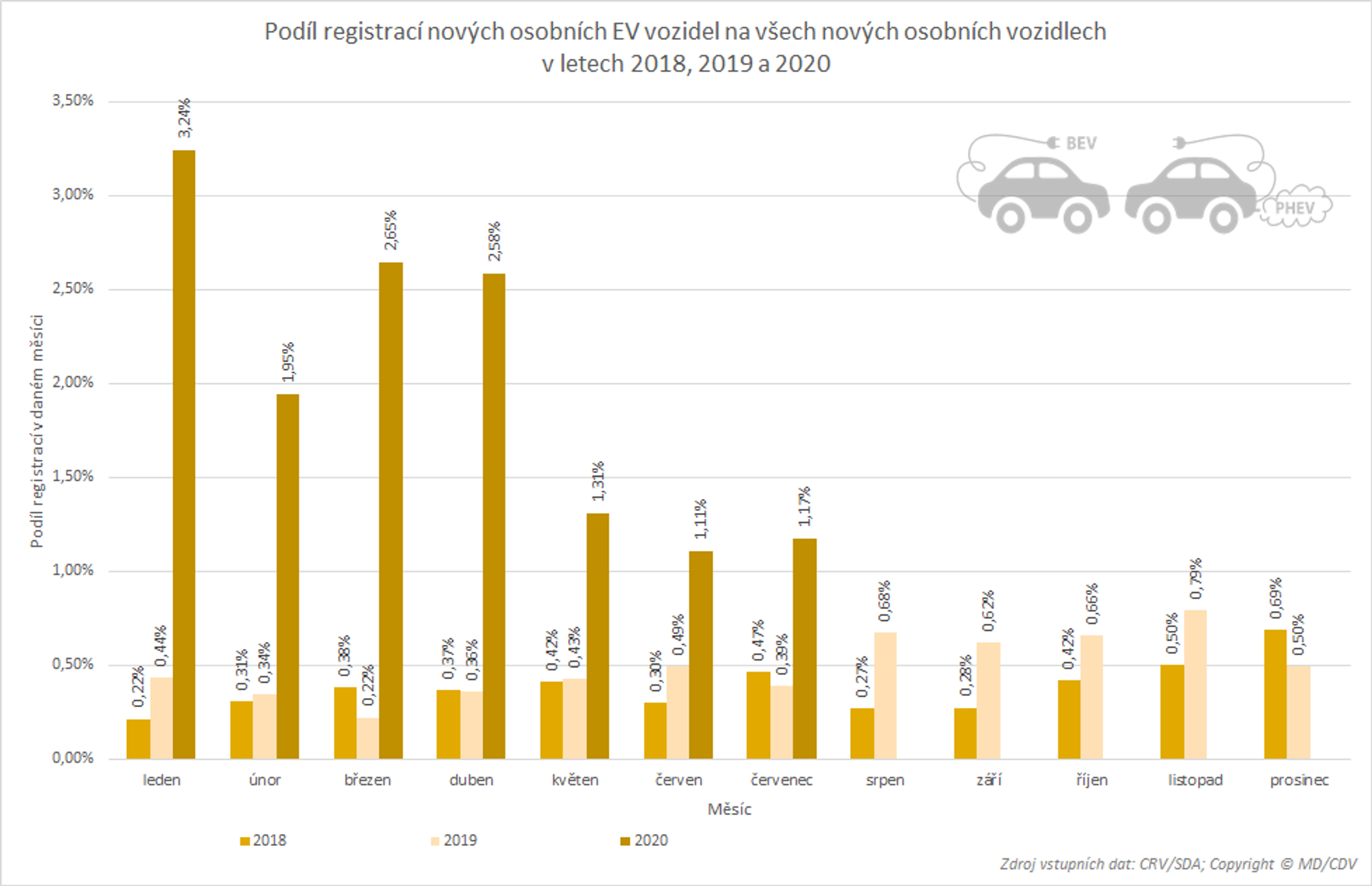 TZ: Registrace nových vozidel s alternativním pohonem (leden - červenec) - 07