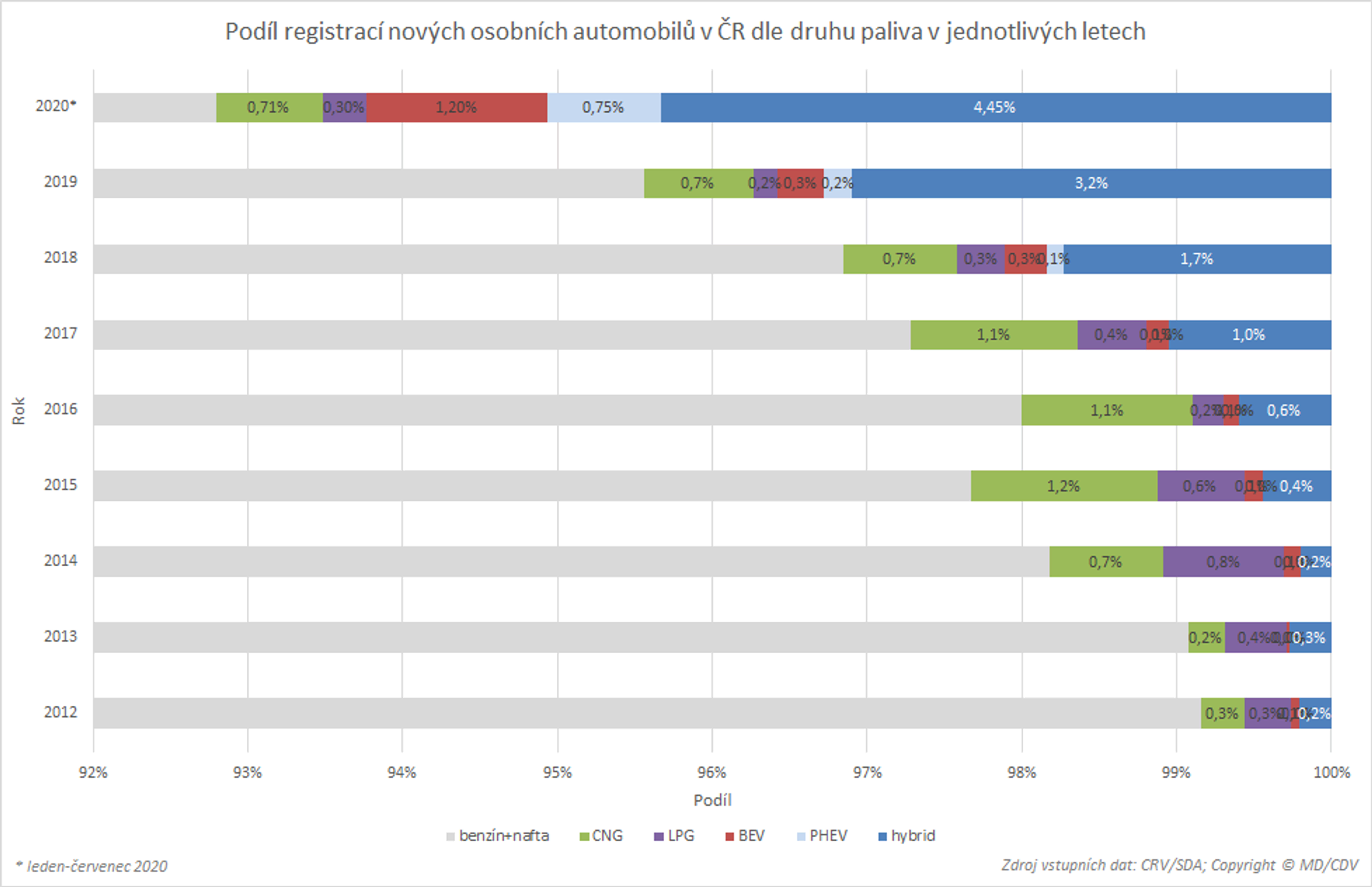 TZ: Registrace nových vozidel s alternativním pohonem (leden - červenec) - 02