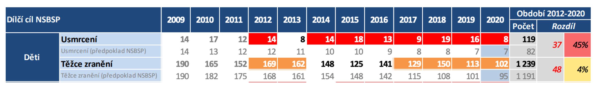 TZ: Miliony dětí přišly o výuku bezpečnosti silničního provozu během pandemie 06