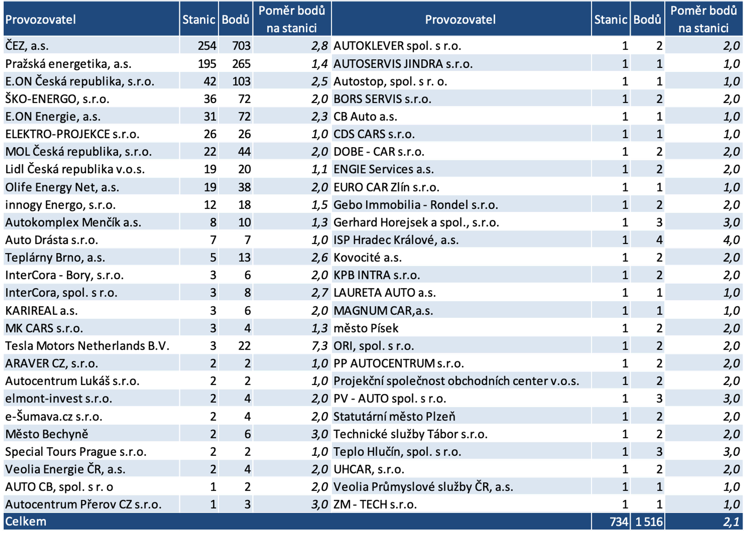 TZ: V Česku provozuje veřejné dobíjecí stanice 54 subjektů 04