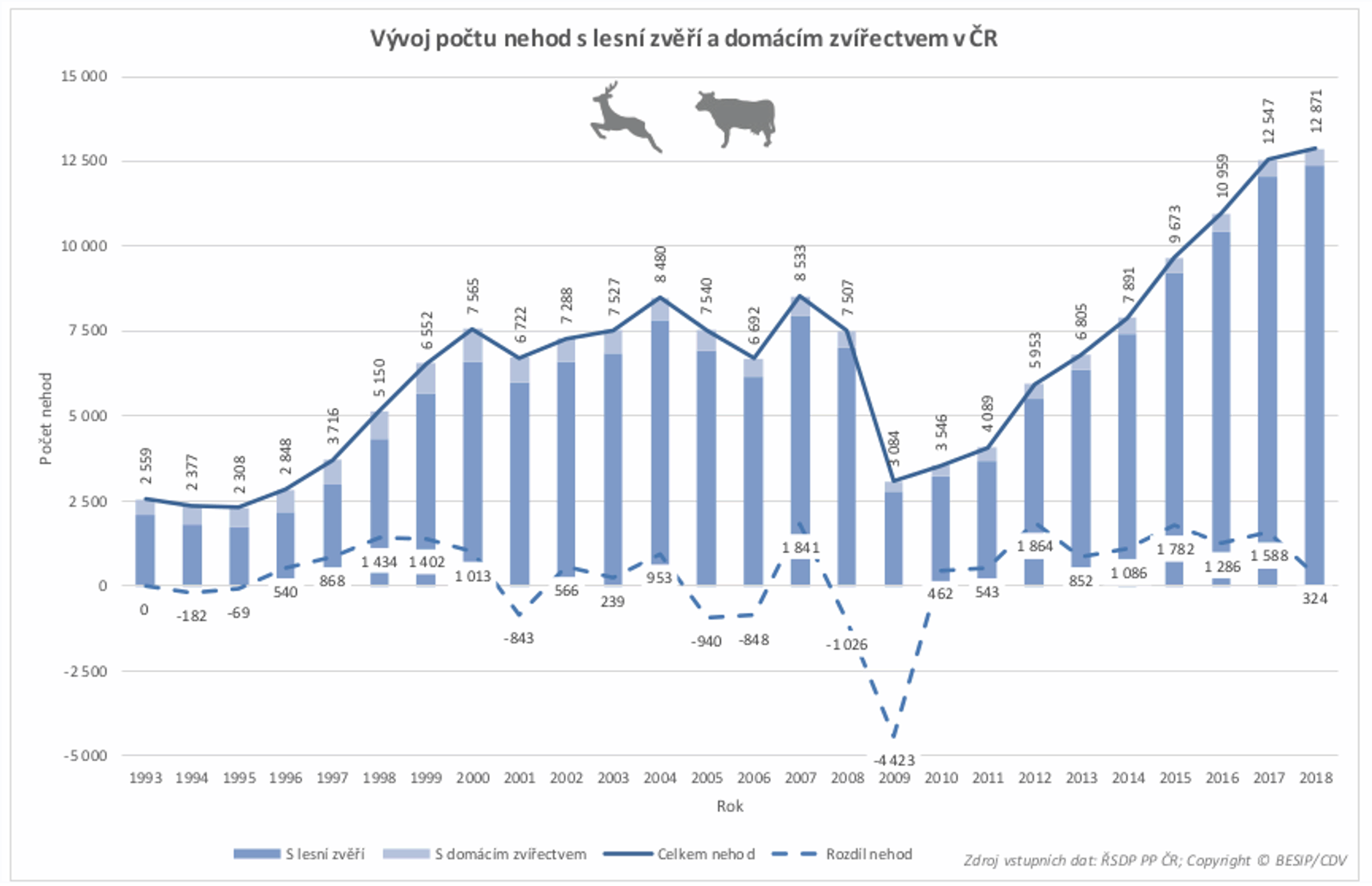 TZ: Počet srážek se zvěří se za 5 let téměř zdvojnásobil 02