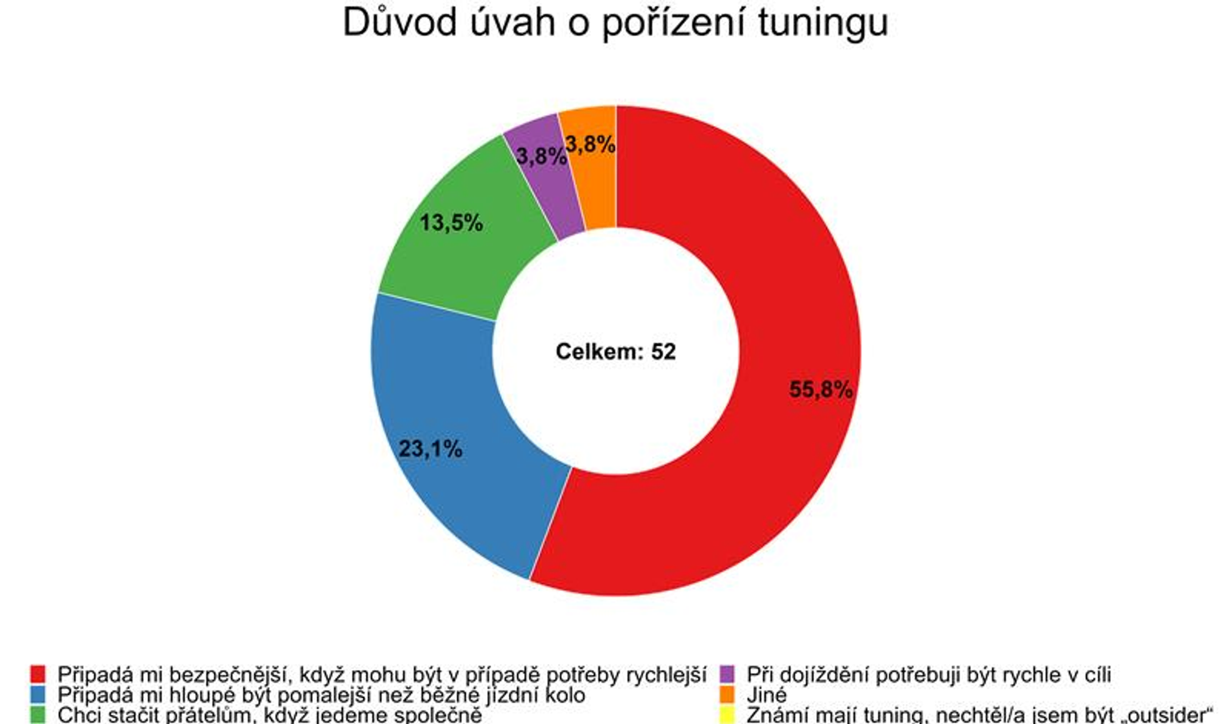 Průzkum používání tuningu na elektrokolech v České republice-1