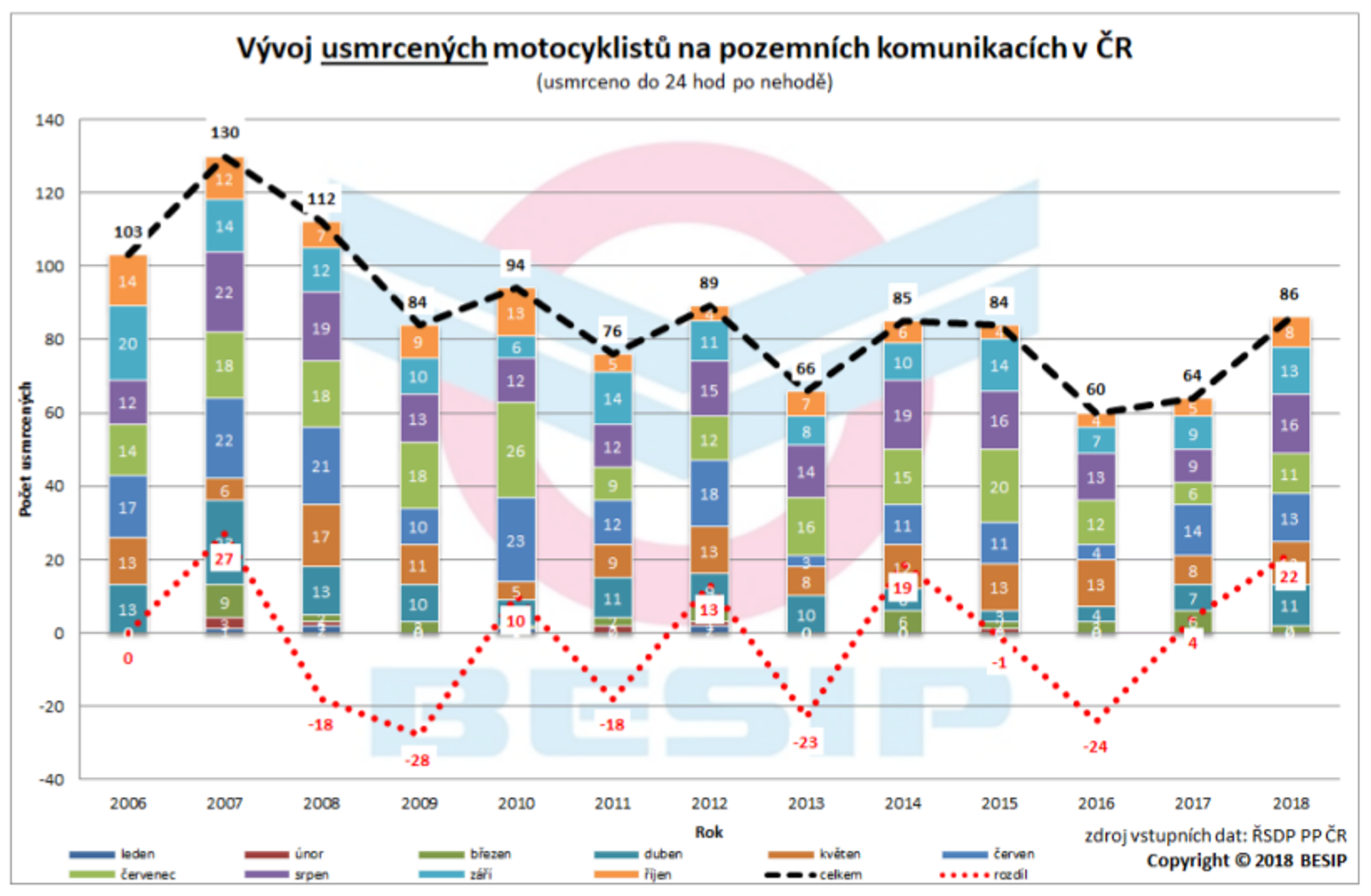 Tisk: Poslední říjnový den bylo na silnicích usmrceno „rekordních“ 7 osob 06