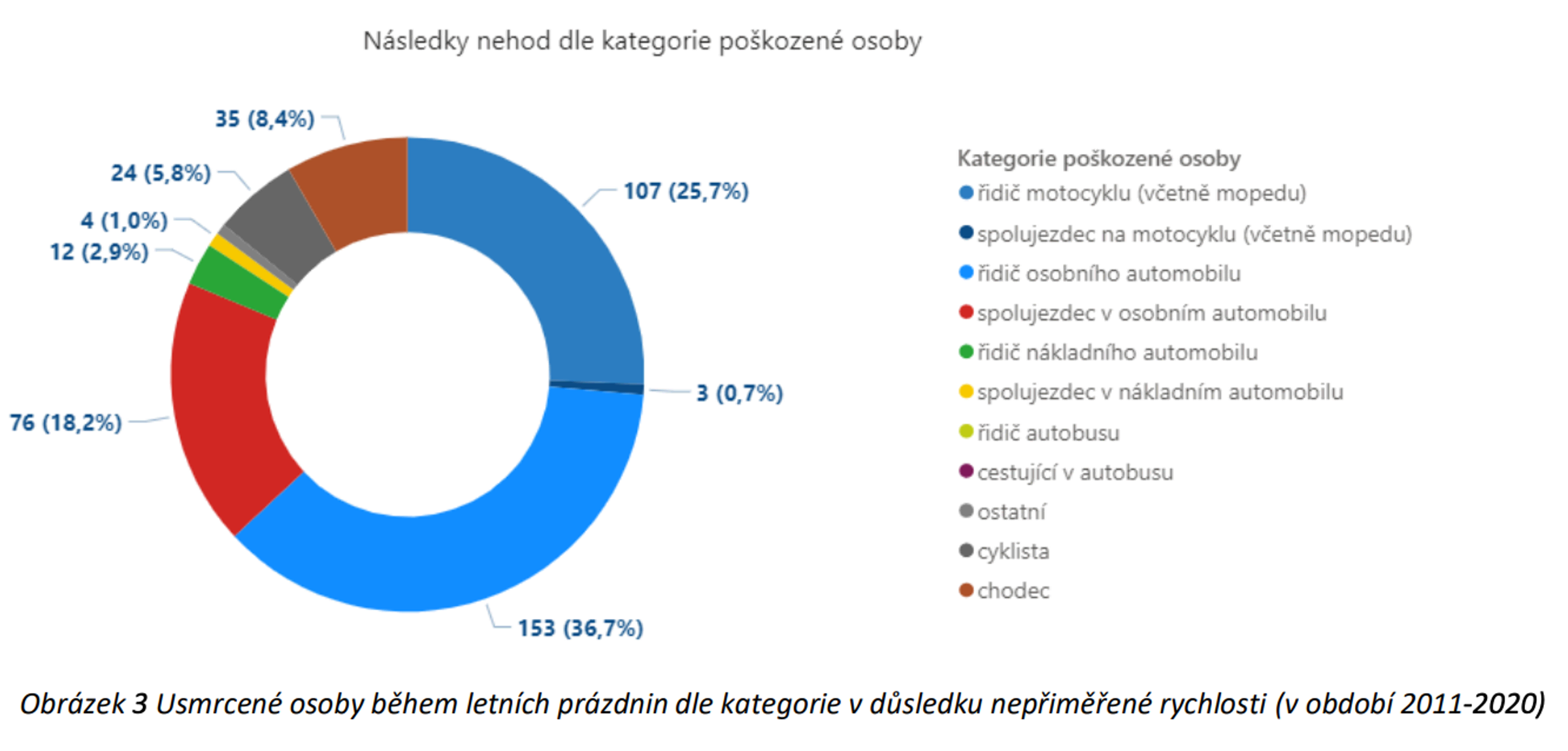 TZ: Zpomal, o prázdninách zemře na silnicích na 100 lidí 04