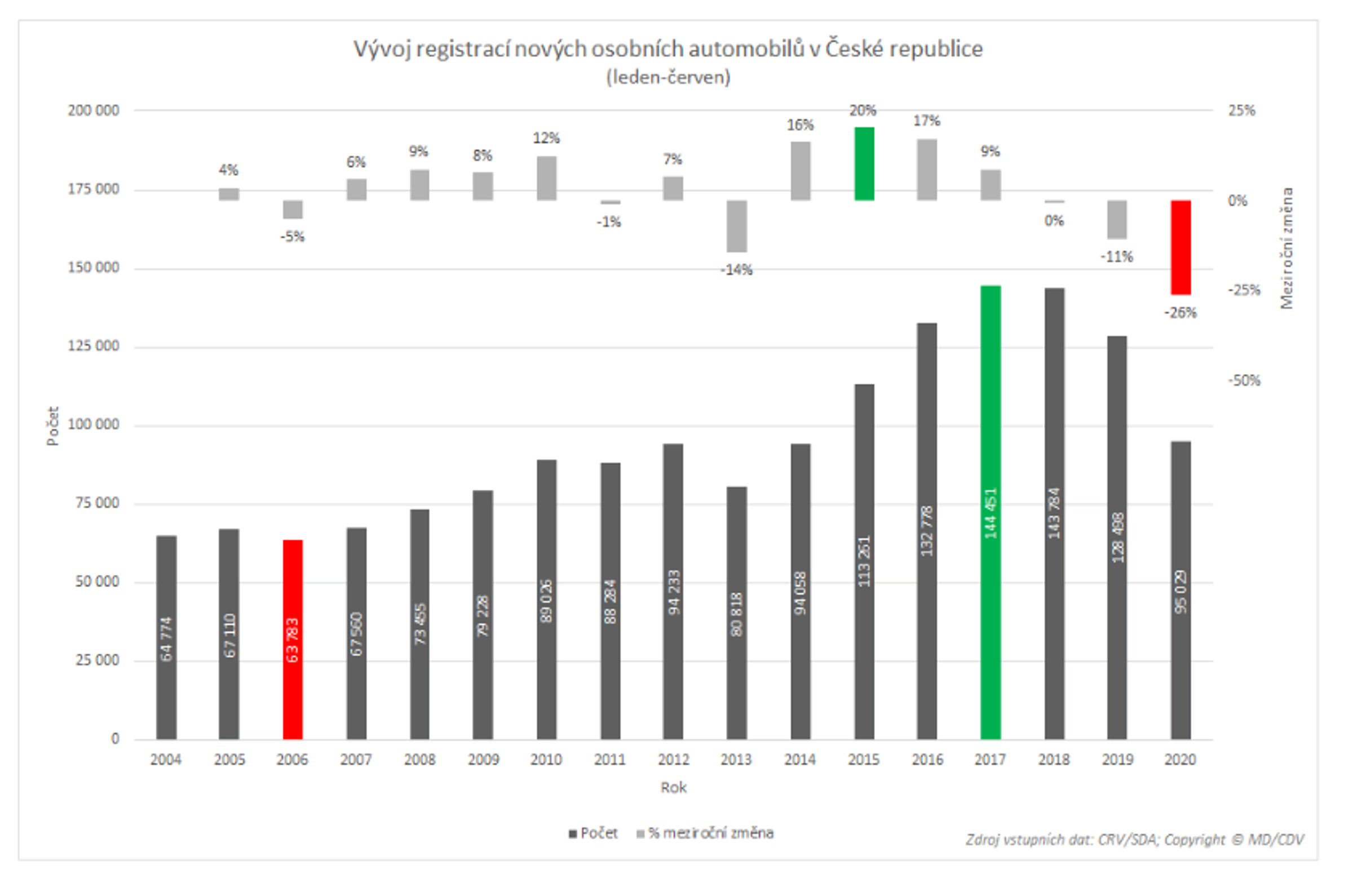 TZ: Přes dva tisíce nových osobních elektrických vozidel, polovina Škodovek  02