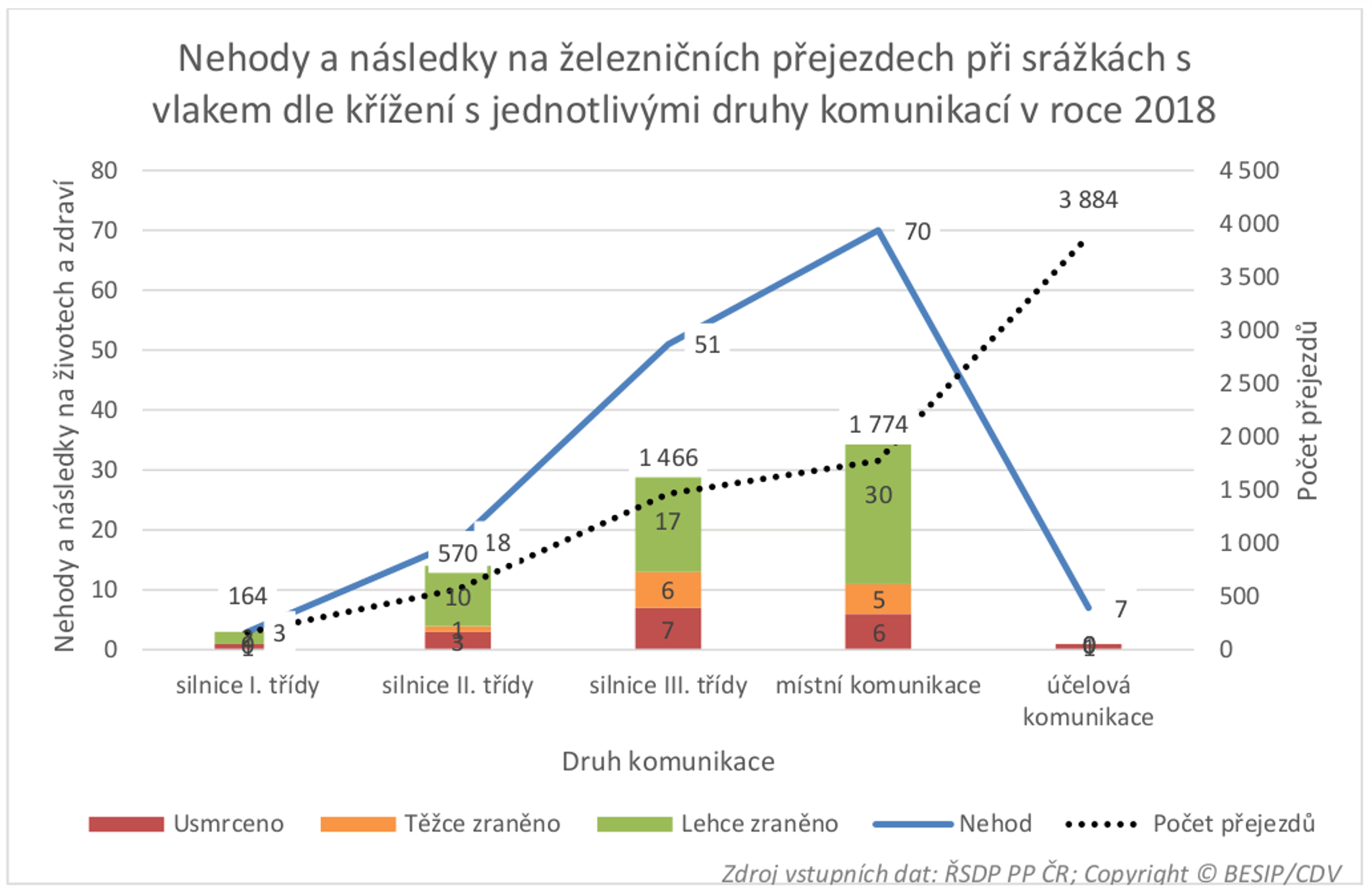 TZ: Pětinový nárůst srážek s vlakem na železničních přejezdech - jak řešit krizové situace? 06