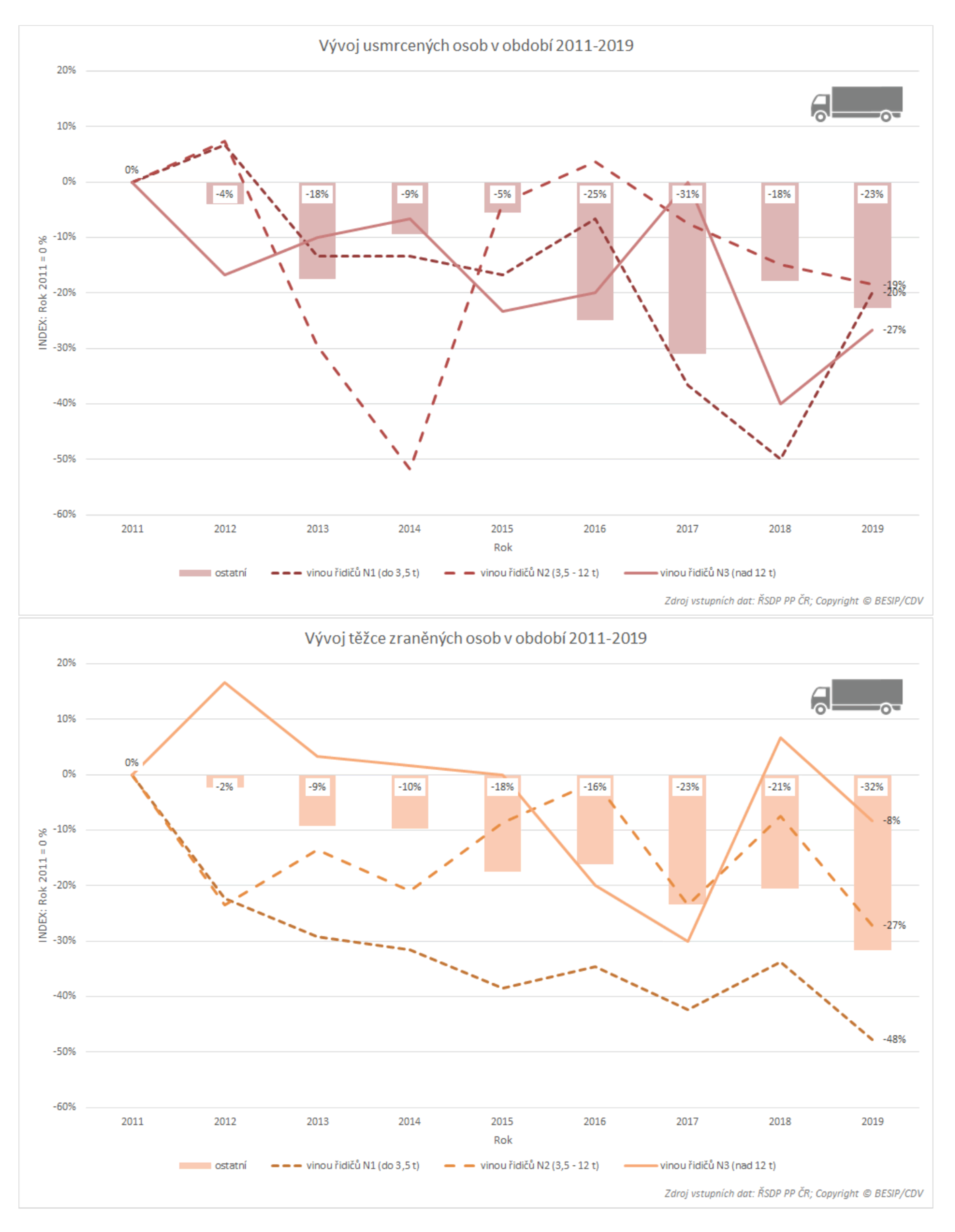 TZ: Výzva k přijetí opatření v oblasti bezpečnosti nákladních vozidel 07