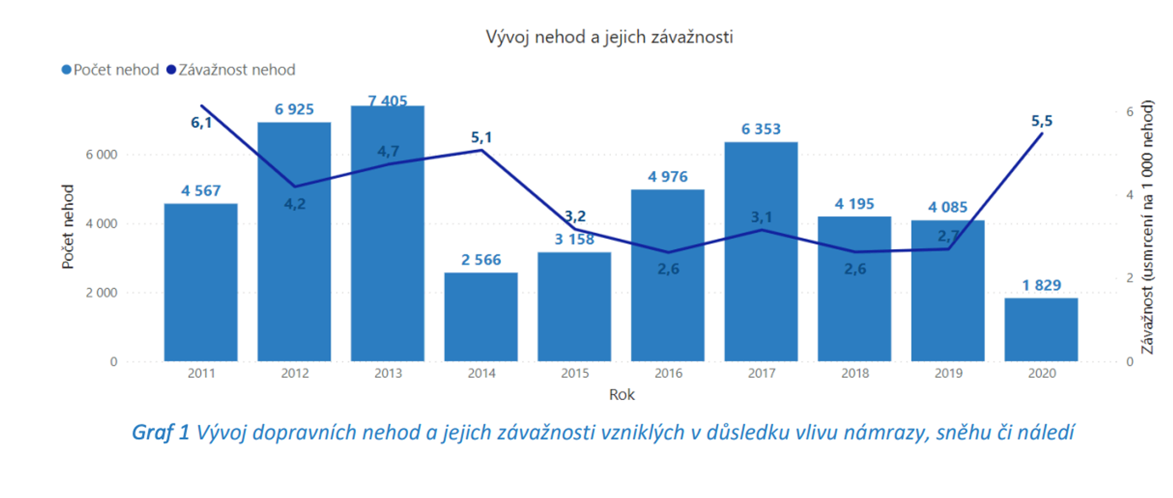 TZ: Řidiči, jste již připraveni na zimní podmínky? Každé 17. auto bourá v zimě na letních pneumatikách 01