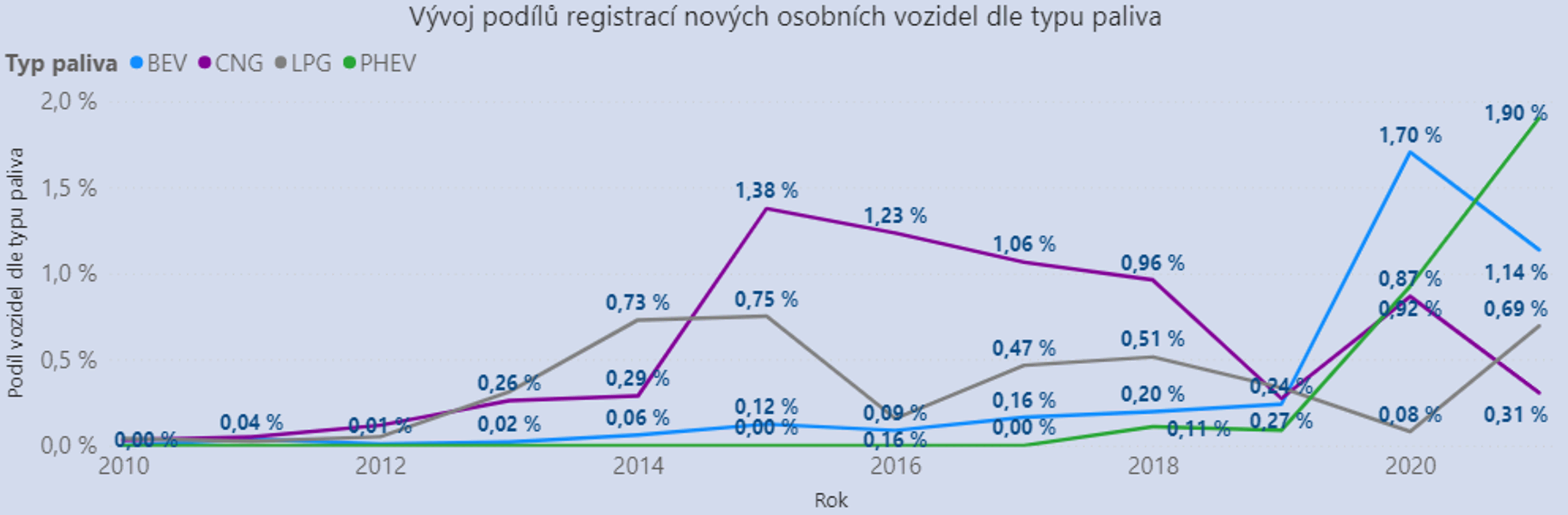 TZ: INTERAKTIVNĚ! Registrace nových osobních vozidel v ČR dle paliva 01
