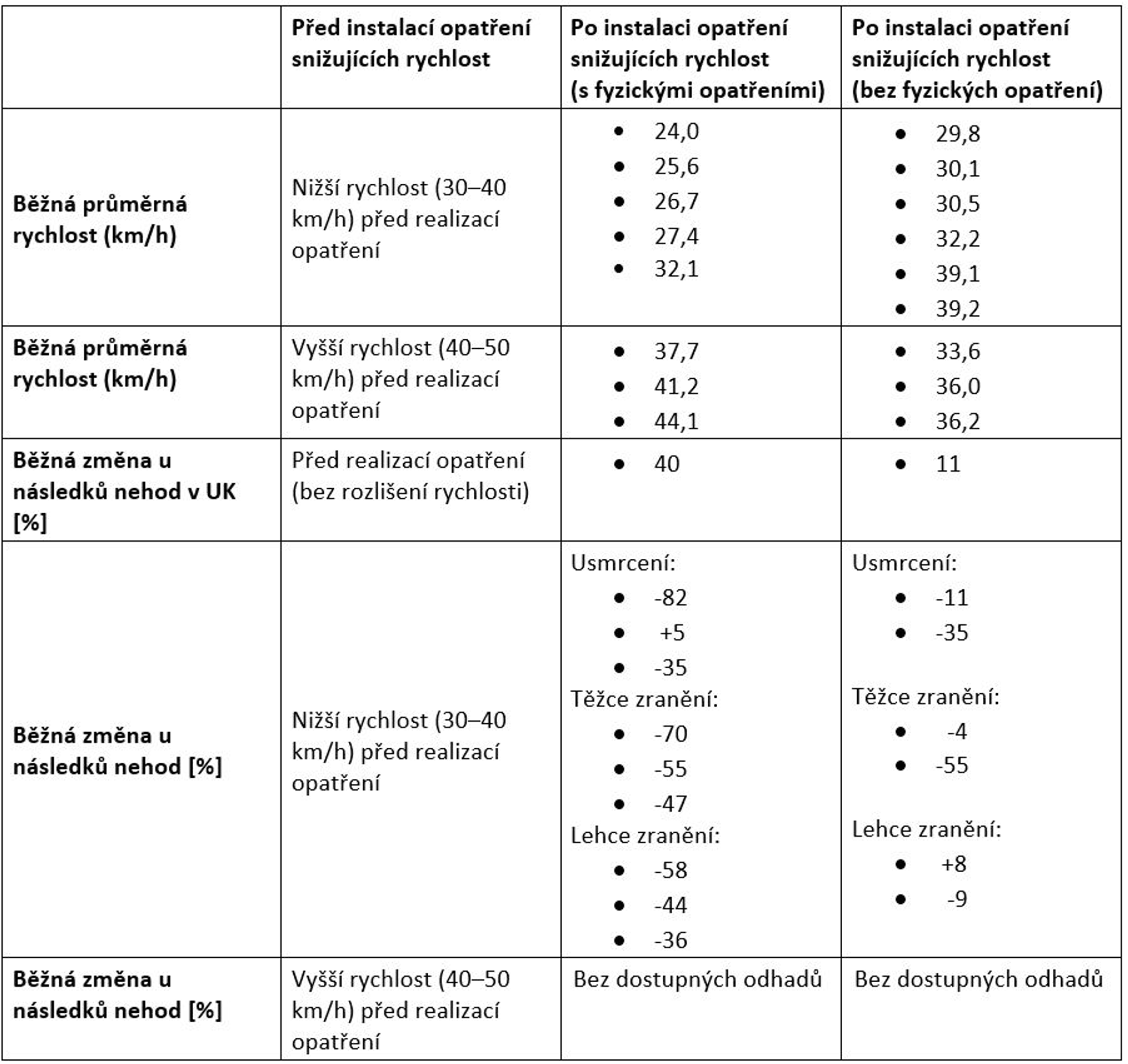 Shrnutí rychlostních změn, nehod a následků nehod v období před po instalaci opatření snižujících průměrnou rychlost.