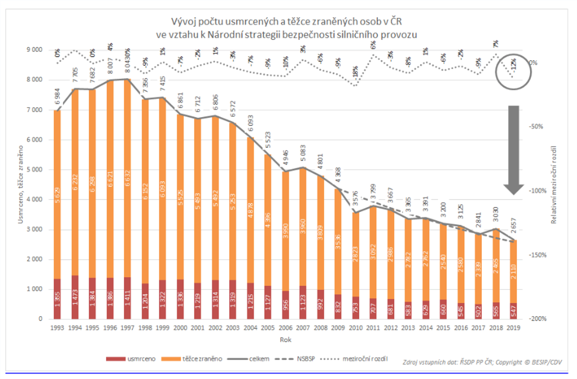 TZ: Silnice 2019: historicky nejméně těžkých zranění, vysoký počet úmrtí 04
