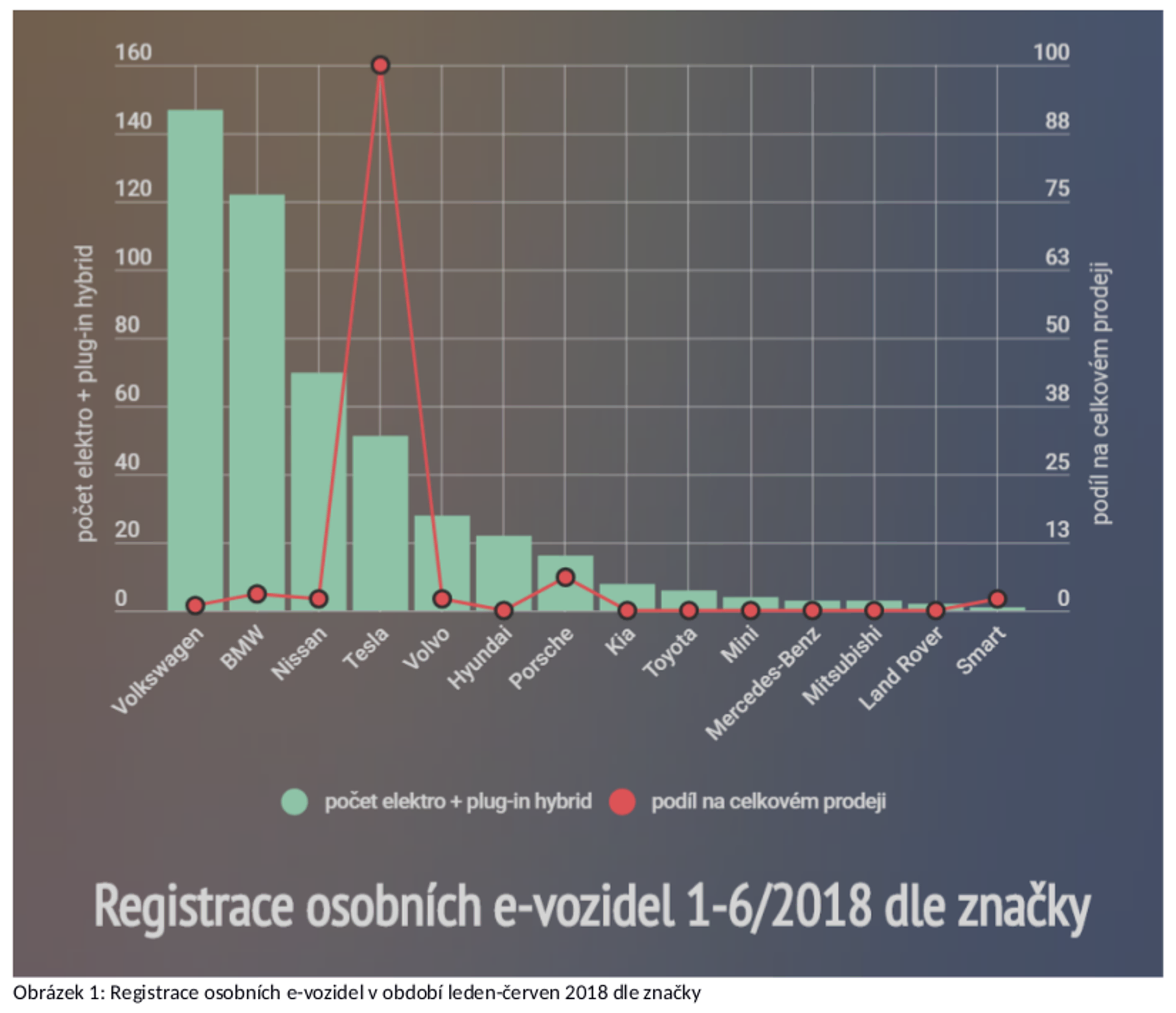 Tisk: Trh s elektromobily zaznamenal v prvním pololetí 2/3 nárůst 01
