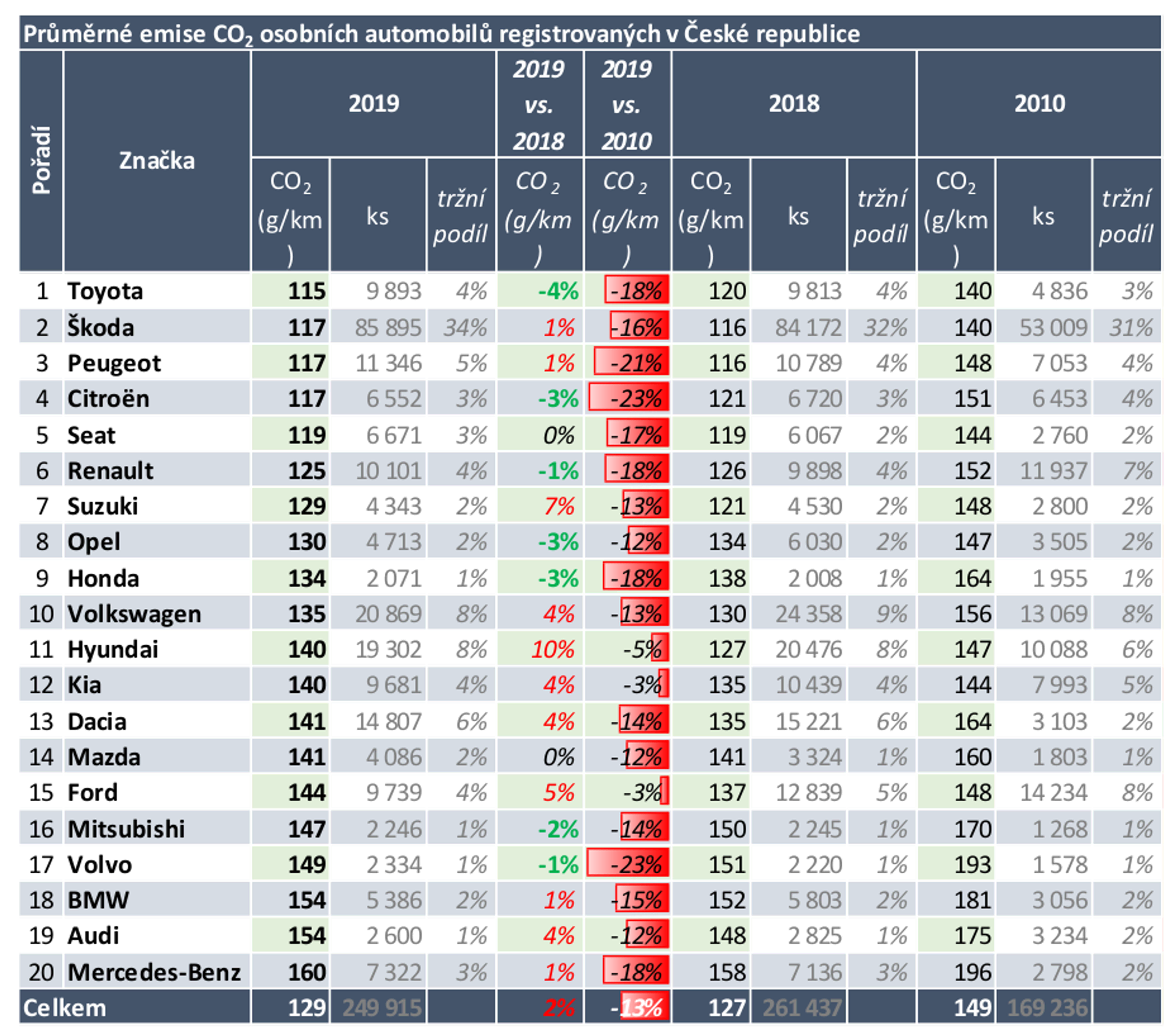 TZ: ČR 2019: Nejméně emisí vykázala Toyota, následují Škoda, Peugeot a Citroën 02
