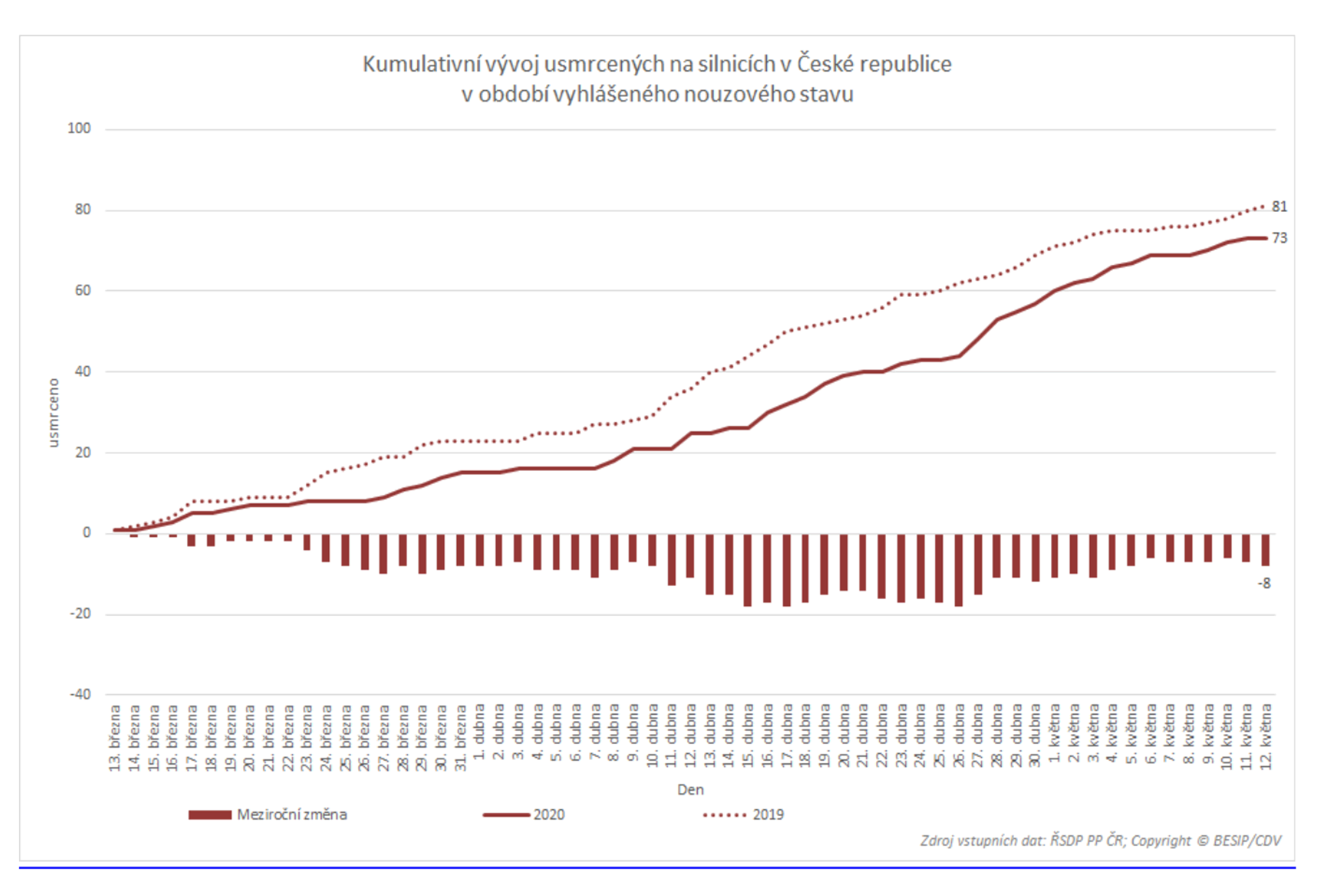 TZ: Polovina mrtvých na silnicích: chodci, motocyklisté a cyklisté 04