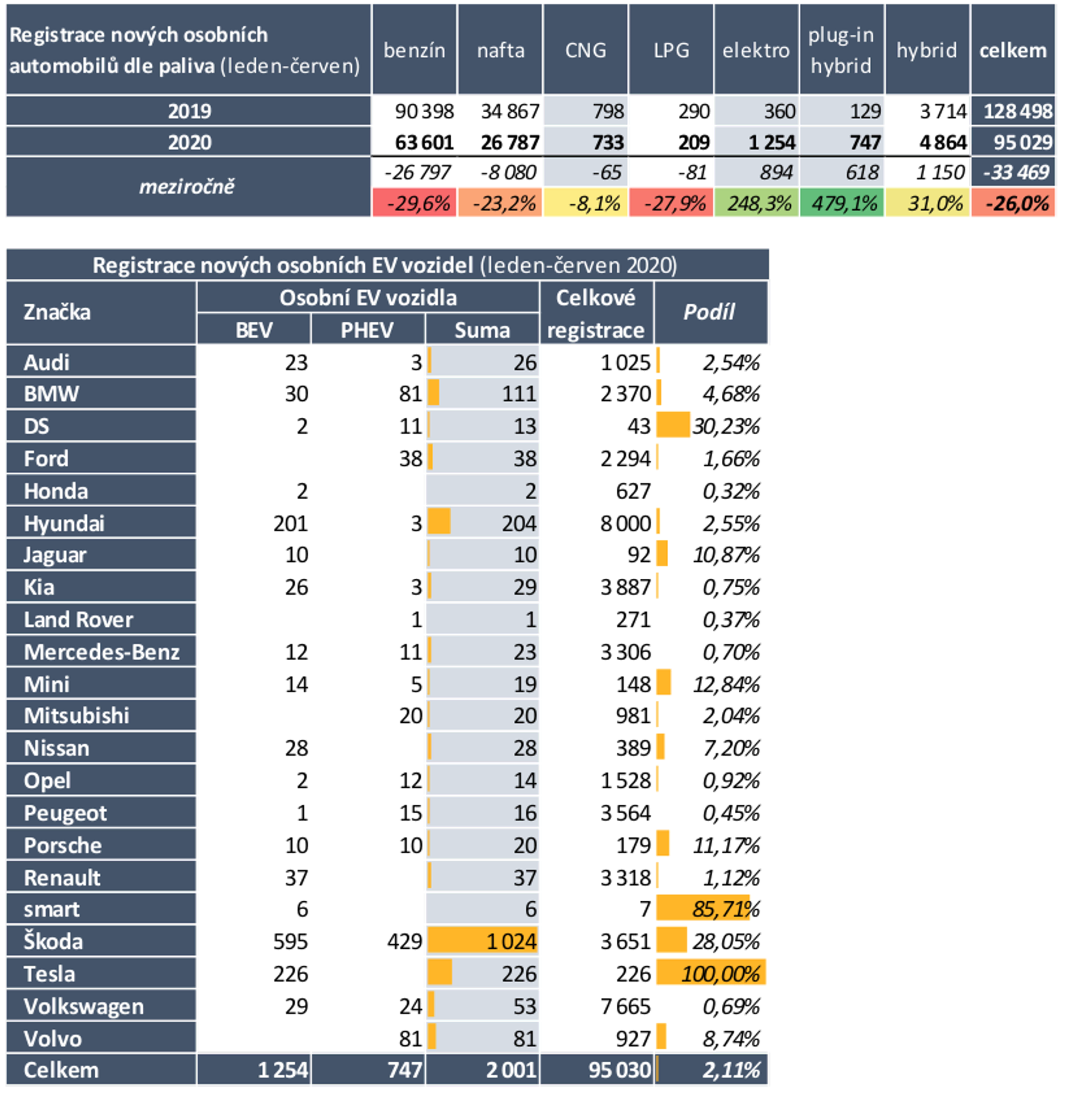 TZ: Přes dva tisíce nových osobních elektrických vozidel, polovina Škodovek  04